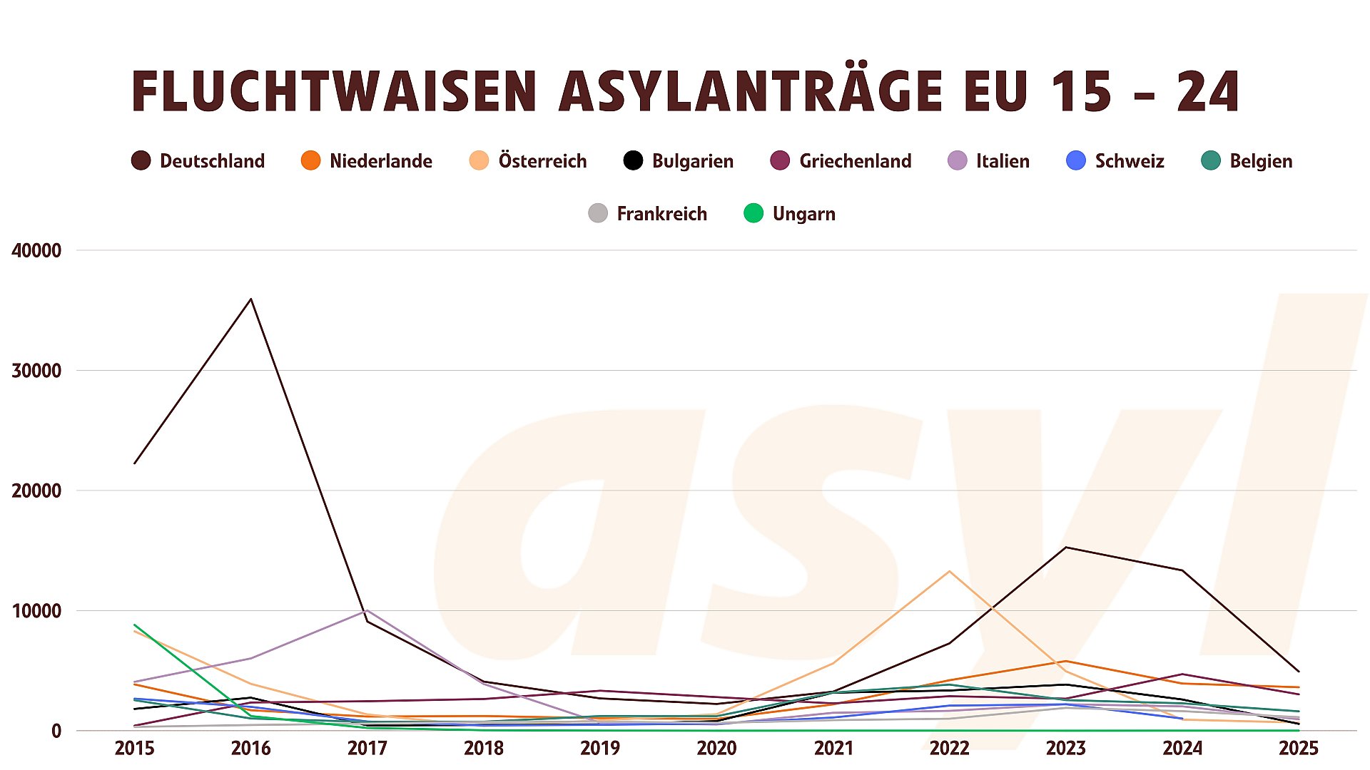 Asylanträge EU bis 2015 bis 2025 ausgewählte Länder