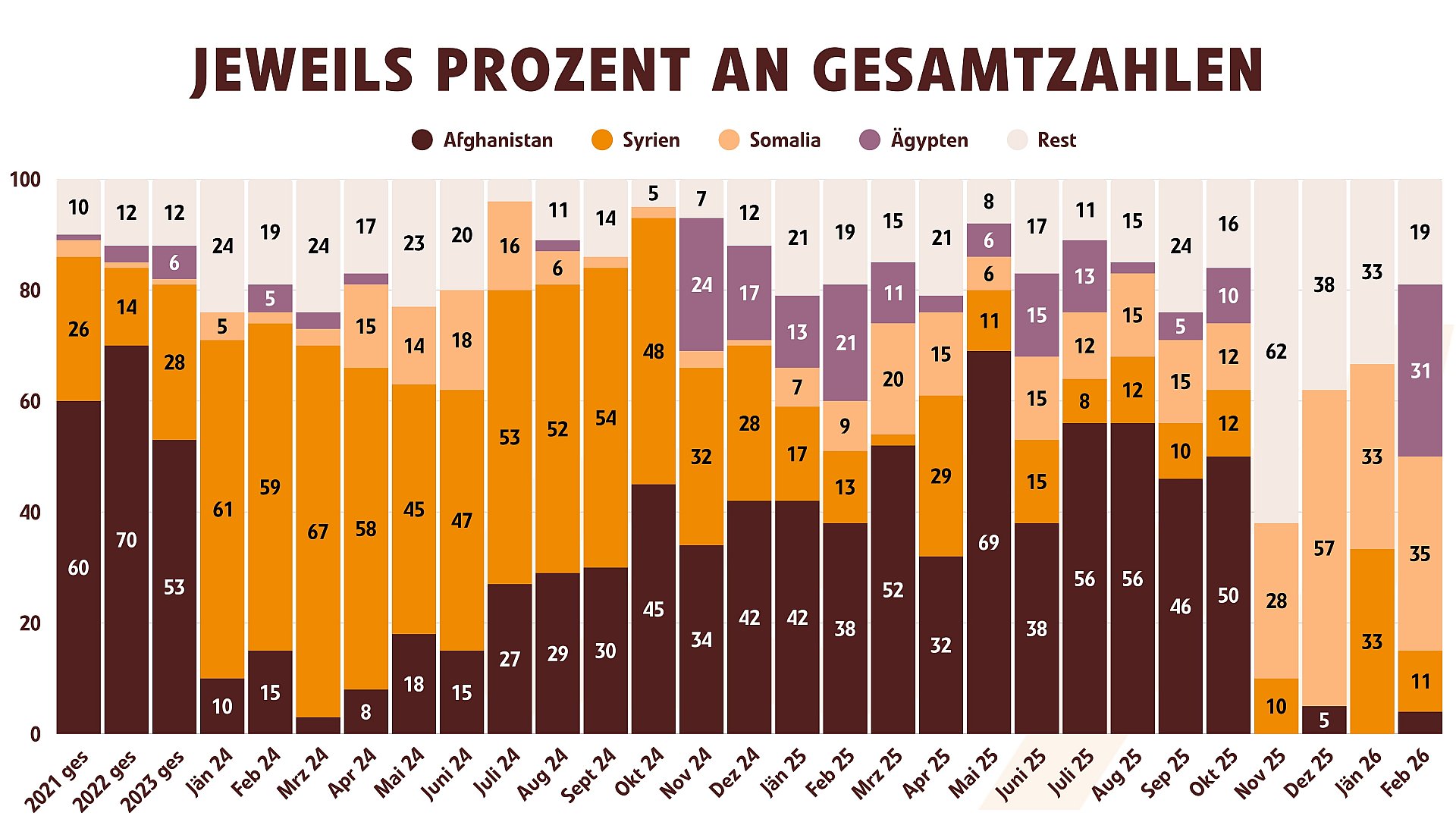 Jeweils Prozent an Gesamtzahl Herkunftsländer (Februar 2026)