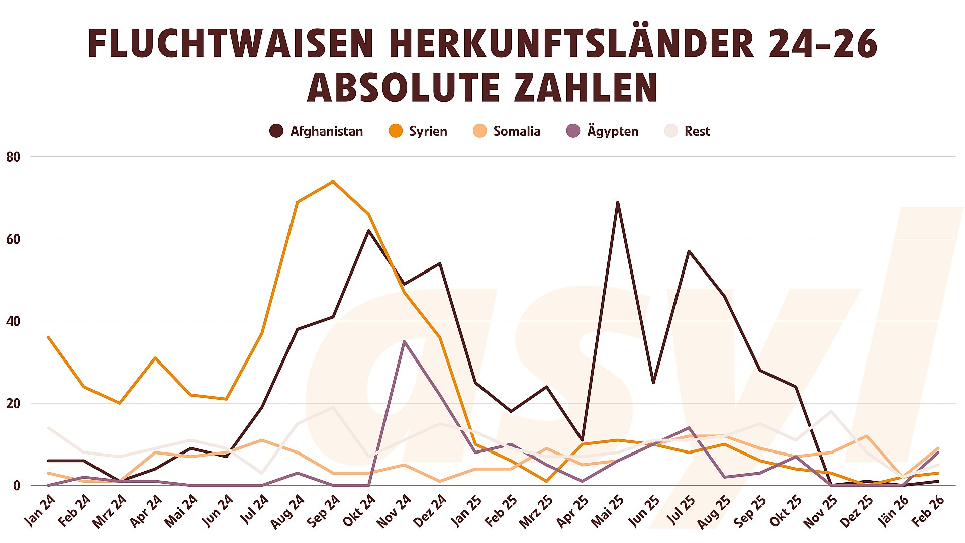Herkunftsländer von Fluchtwaisen 2024 bis Februar 2026