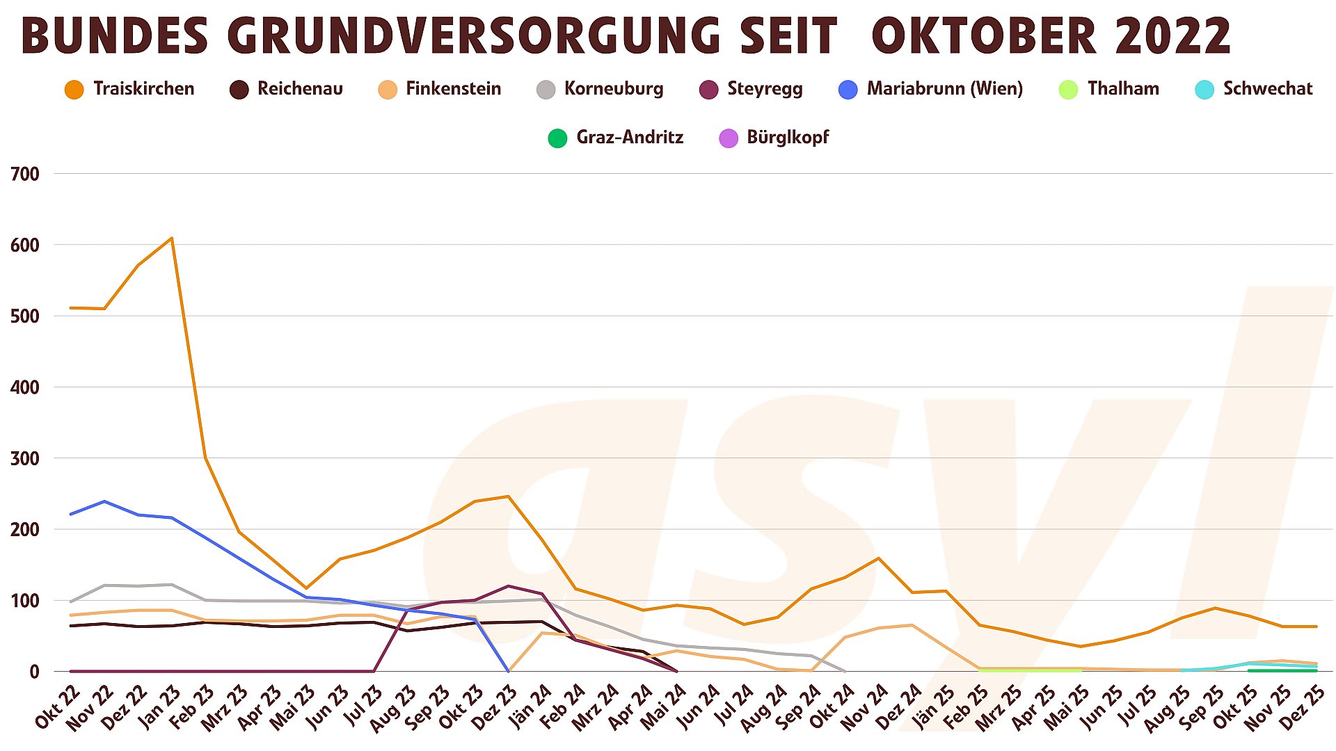 Fluchtwaisen in Bundesgrundversorgung 2022 bis 2025