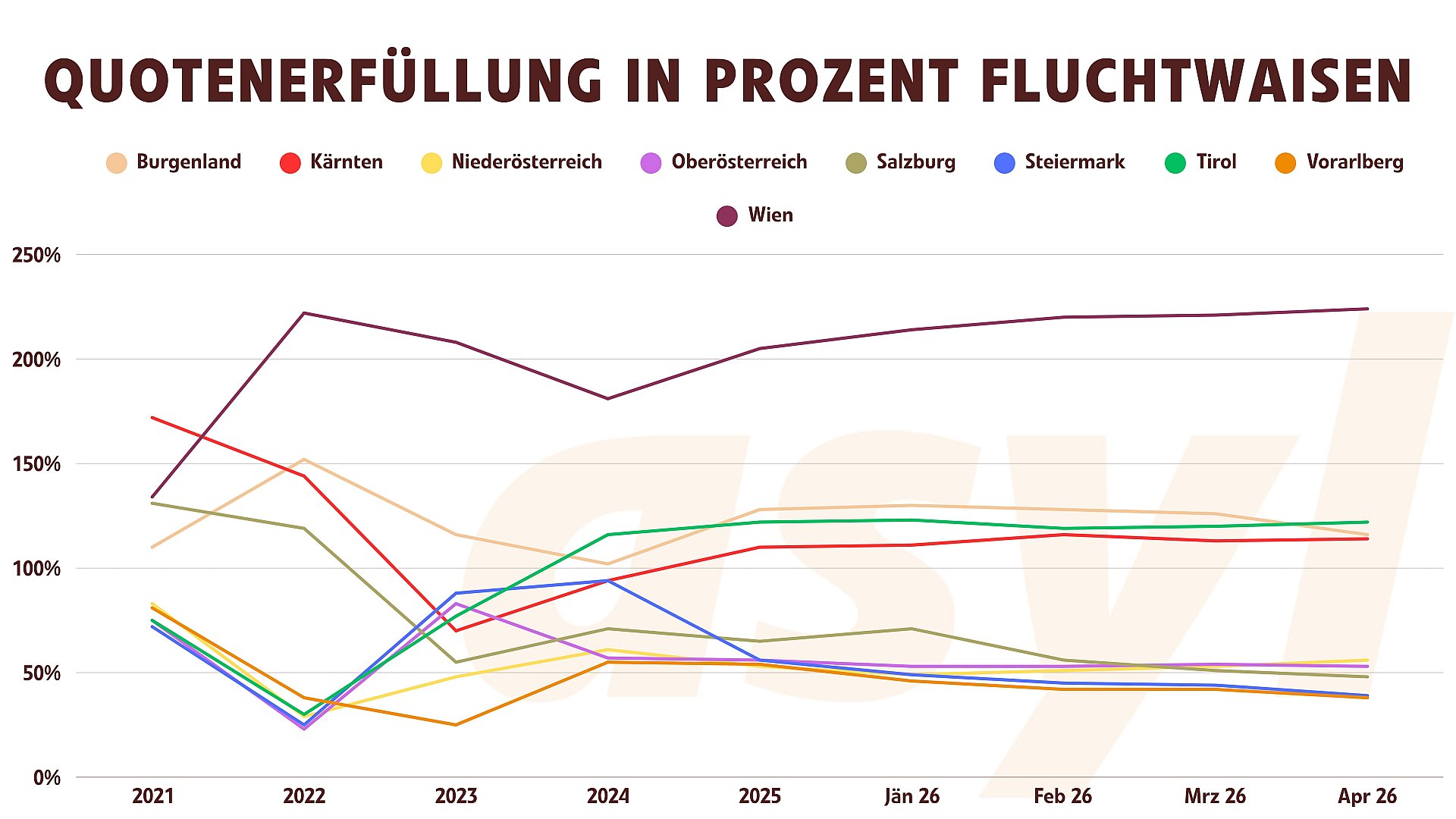 Quotenerfüllung der Bundesländer im Verlauf seit 2021