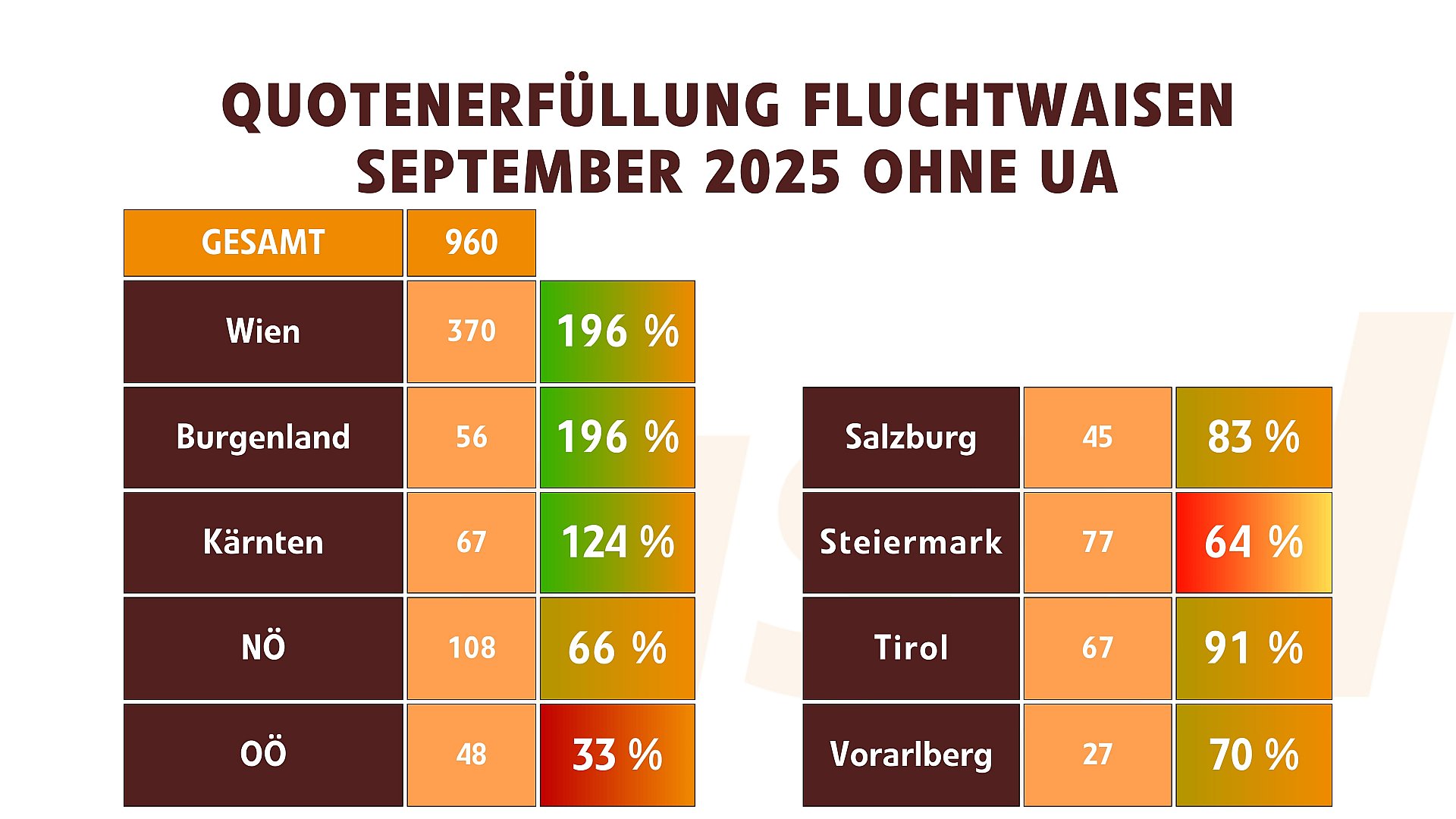 Quotenerfüllung Fluchtwaisen Ohne ukrainische Kinder (September 2025)