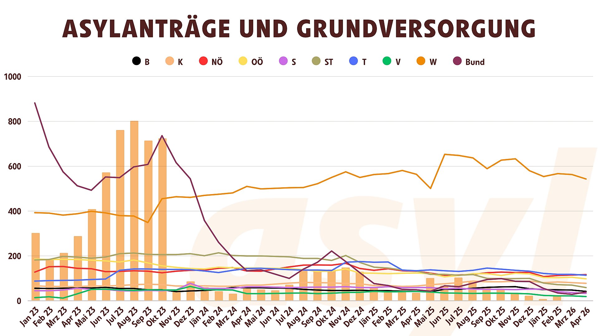Asylanträge und Grundversorgung Fluchtwaisen 2023 bis April 2026