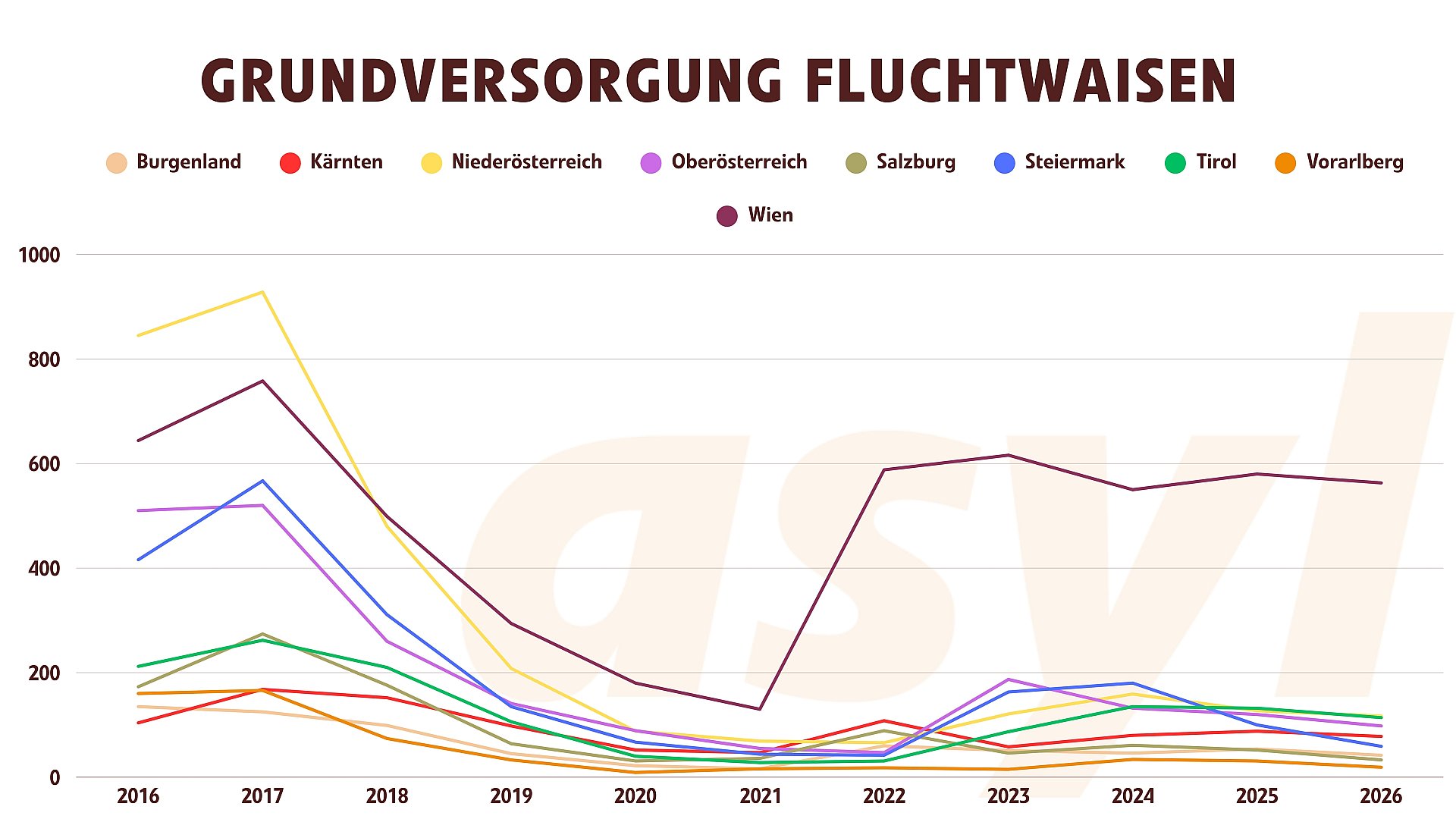 Grundversorgung Fluchtwaisen einzelne Bundesländer 2016 bis 2026