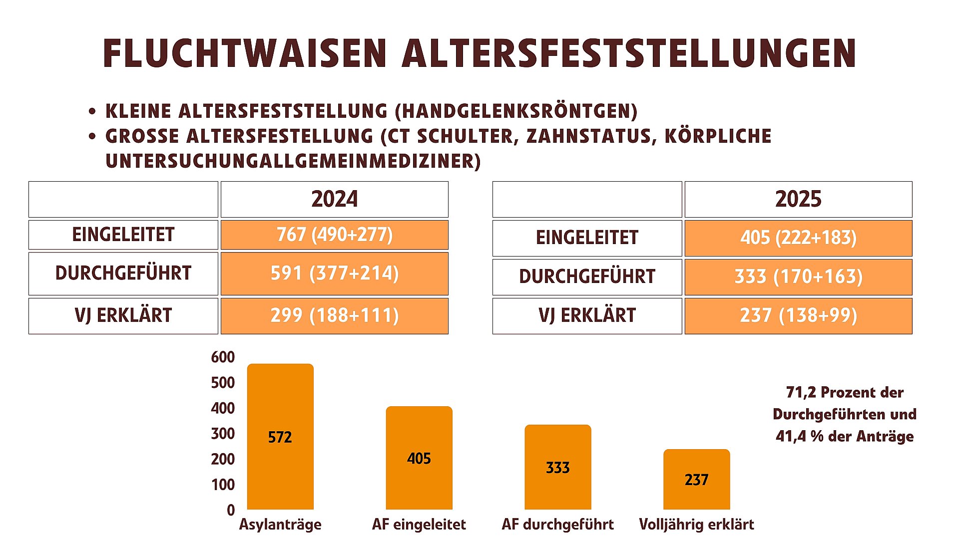 Altersfeststellungen Fluchtwaisen 2025