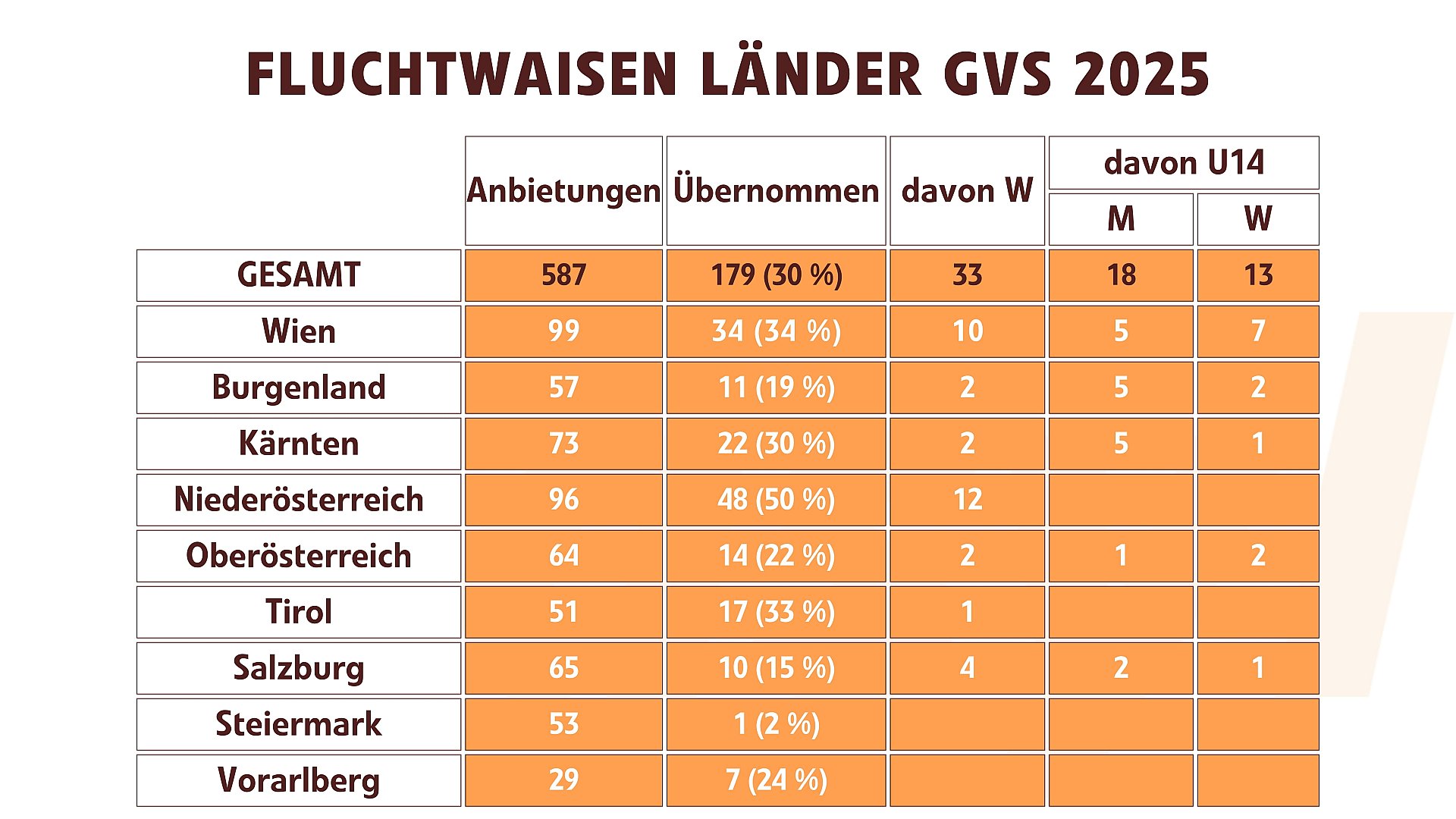 Fluchtwaisen in Länder GVS übernommen 2025