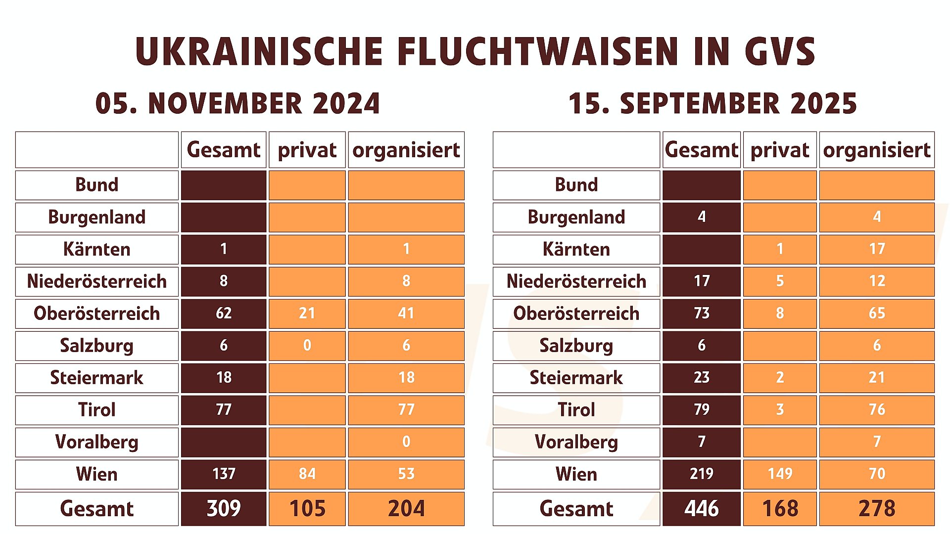 Ukrainische Fluchtwaisen in Grundversorgung 2024 und 2025