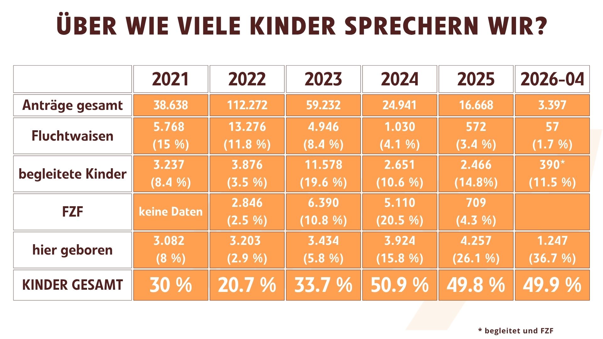 Über Wie Viele Kinder Sprechen Wir? (Stand April2026)