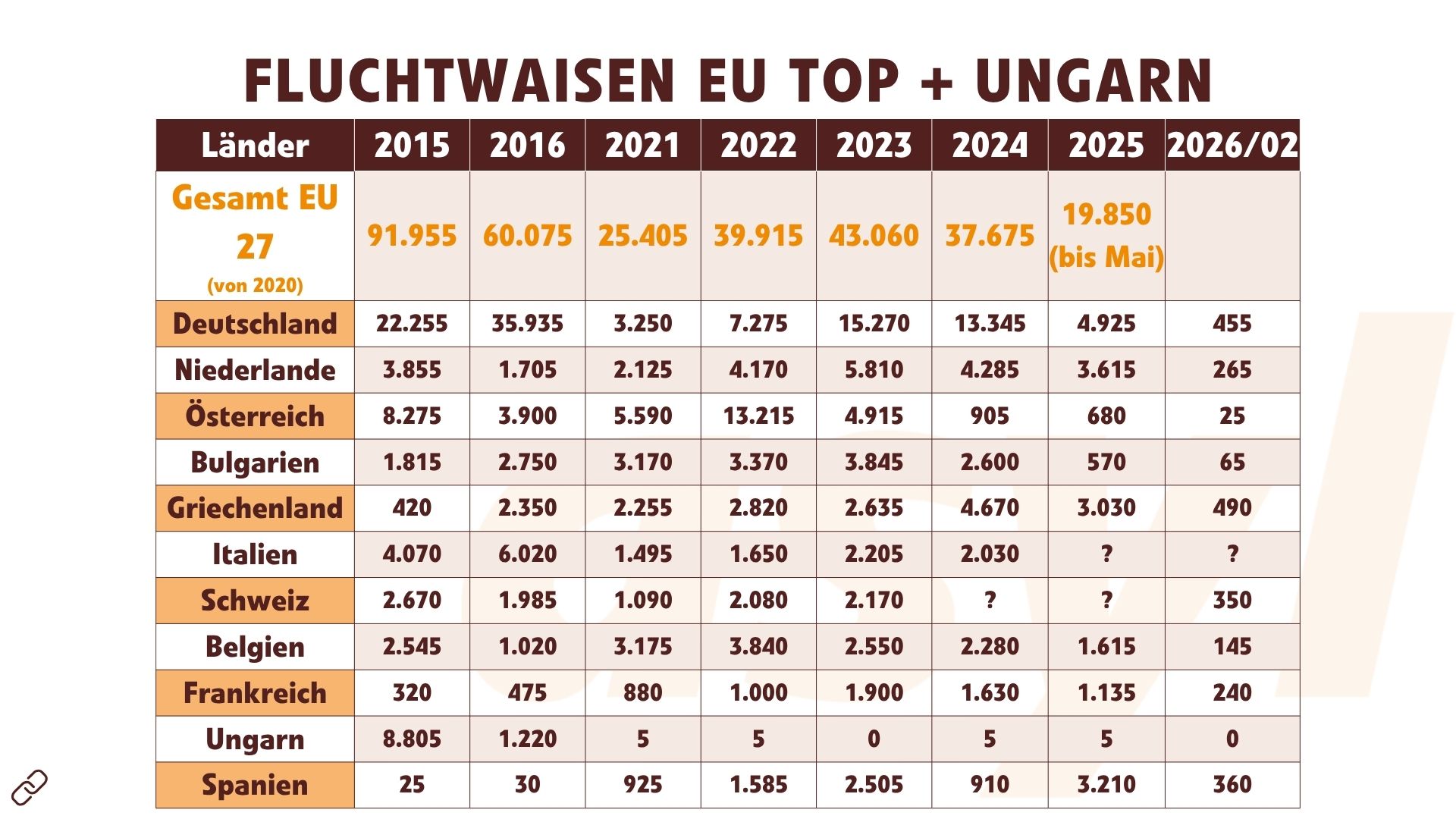 Fluchtwaisen Top EU + Ungarn (Oktober 2025)