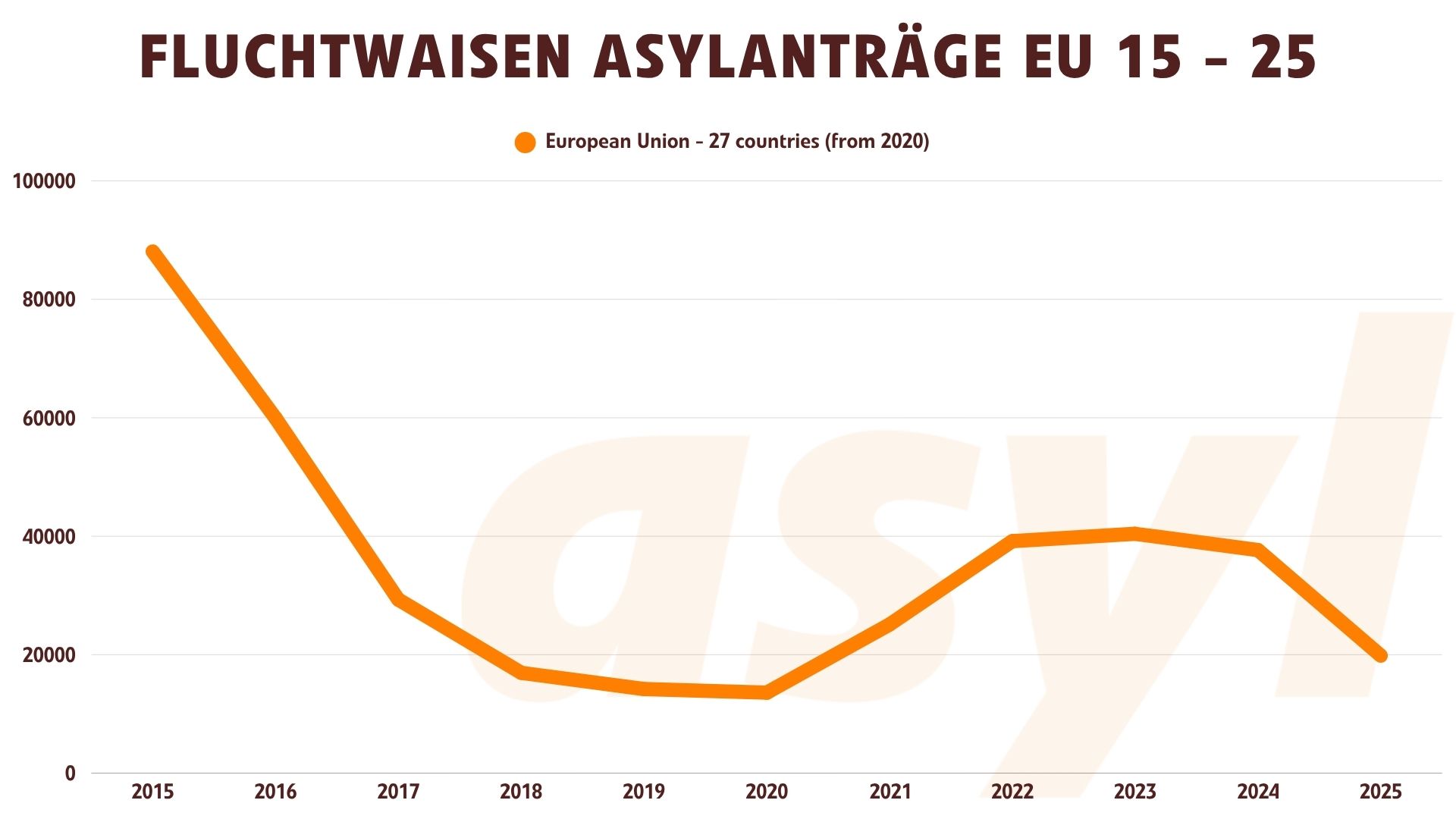 Fluchtwaisen Asylanträge EU bis 2025