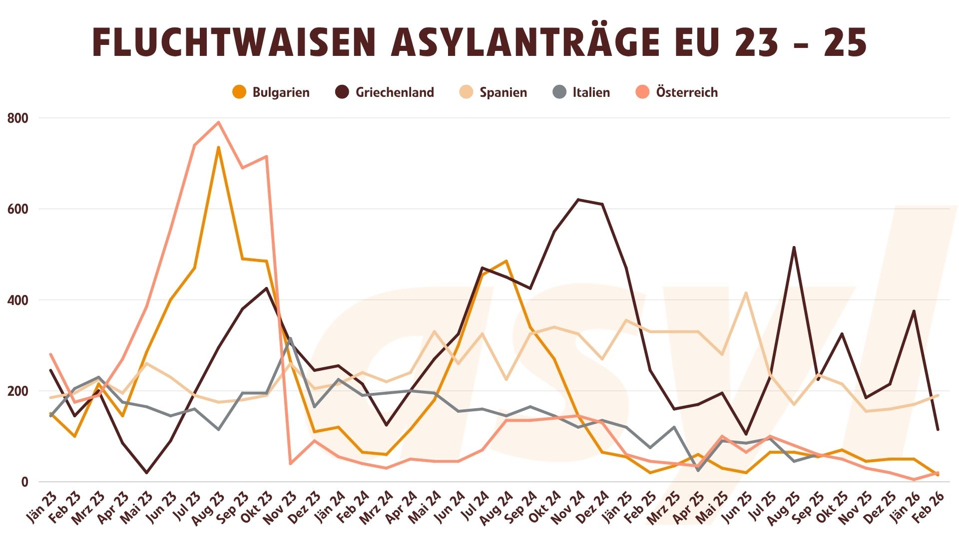 Asylanträge EU 2023 bis 2025 ausgewählte Länder
