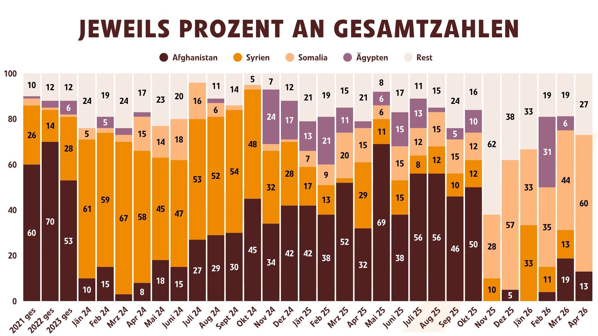 Jeweils Prozent an Gesamtzahl Herkunftsländer (Februar 2026)