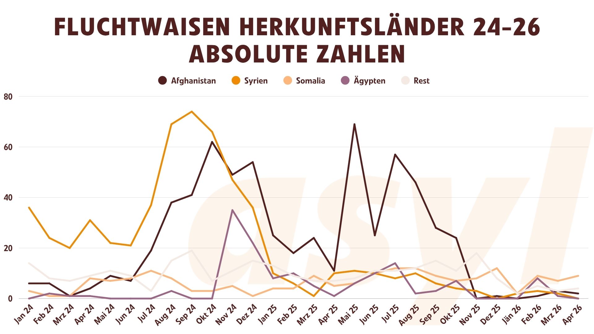 Herkunftsländer von Fluchtwaisen 2024 bis April 2026
