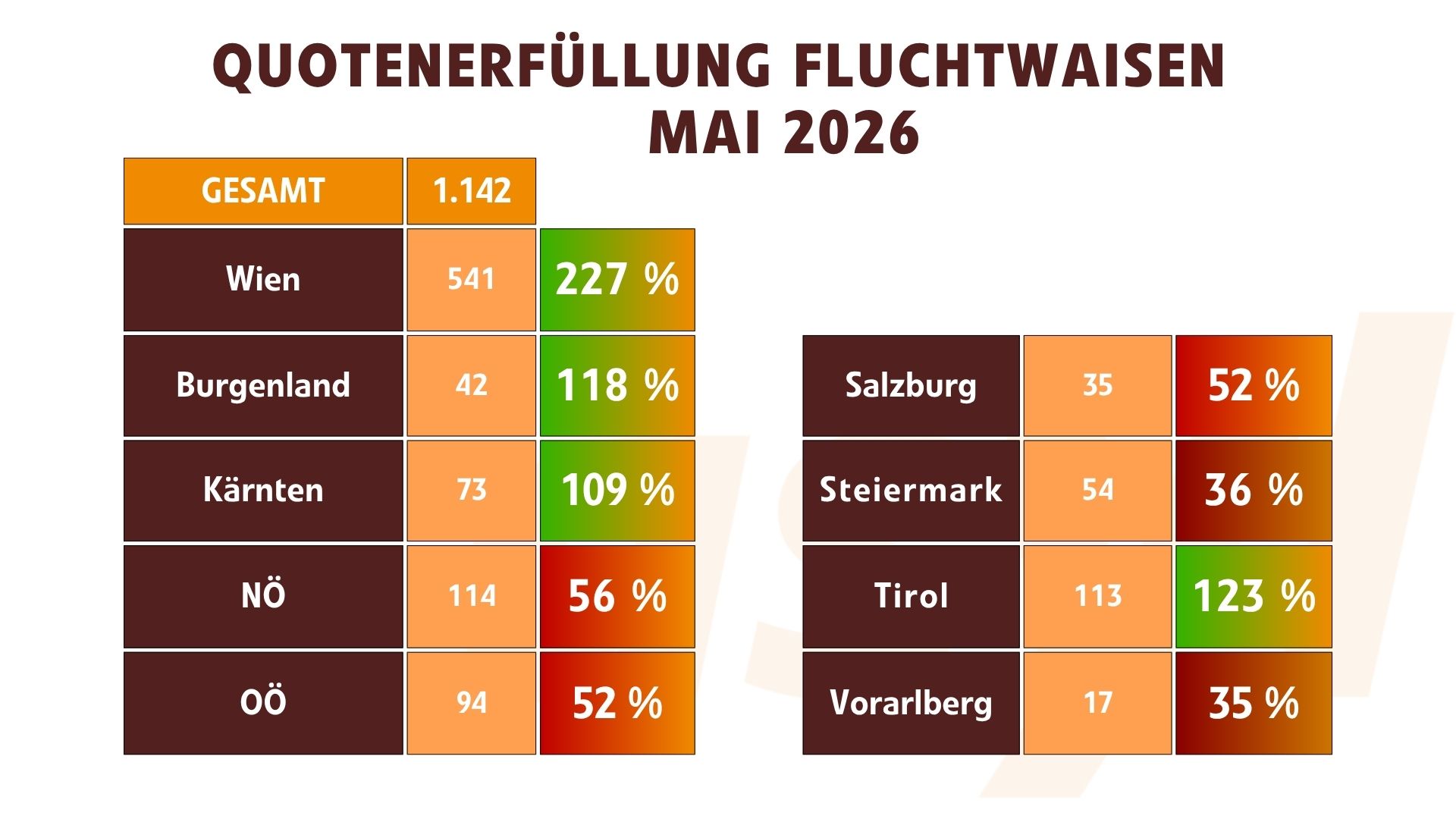 Quotenerfüllung Fluchtwaisen Mai 2026