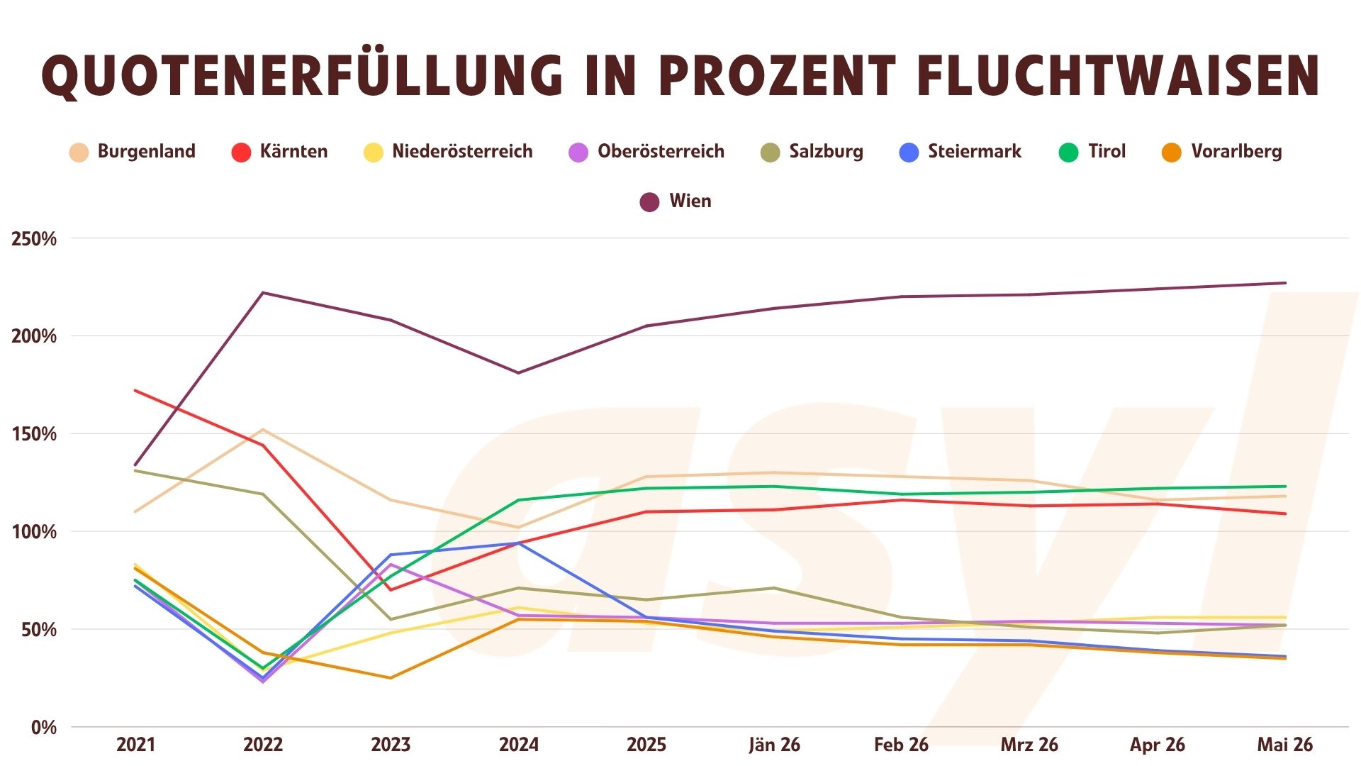 Quotenerfüllung der Bundesländer im Verlauf seit 2021