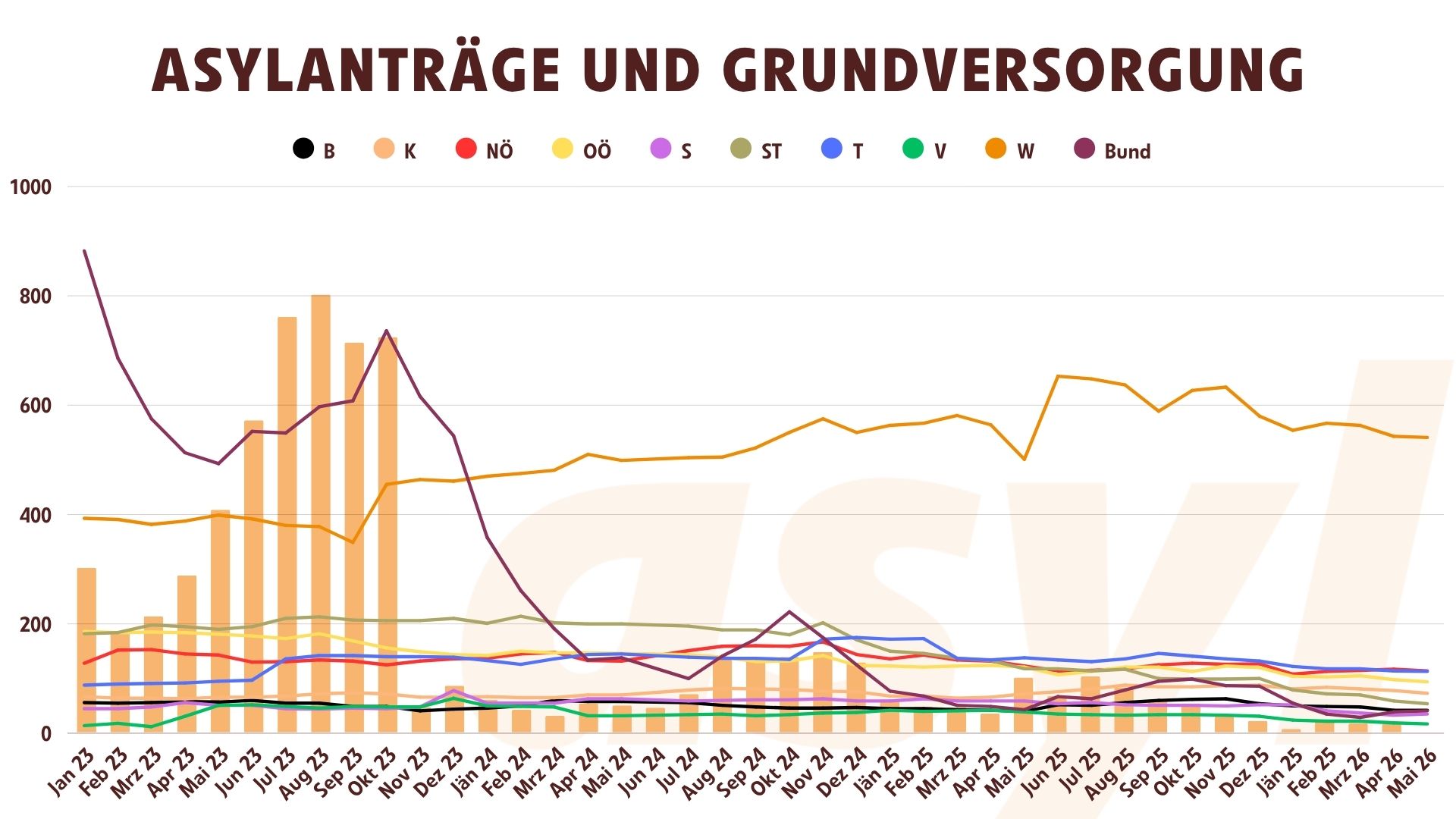 Asylanträge und Grundversorgung Fluchtwaisen 2023 bis Mai 2026