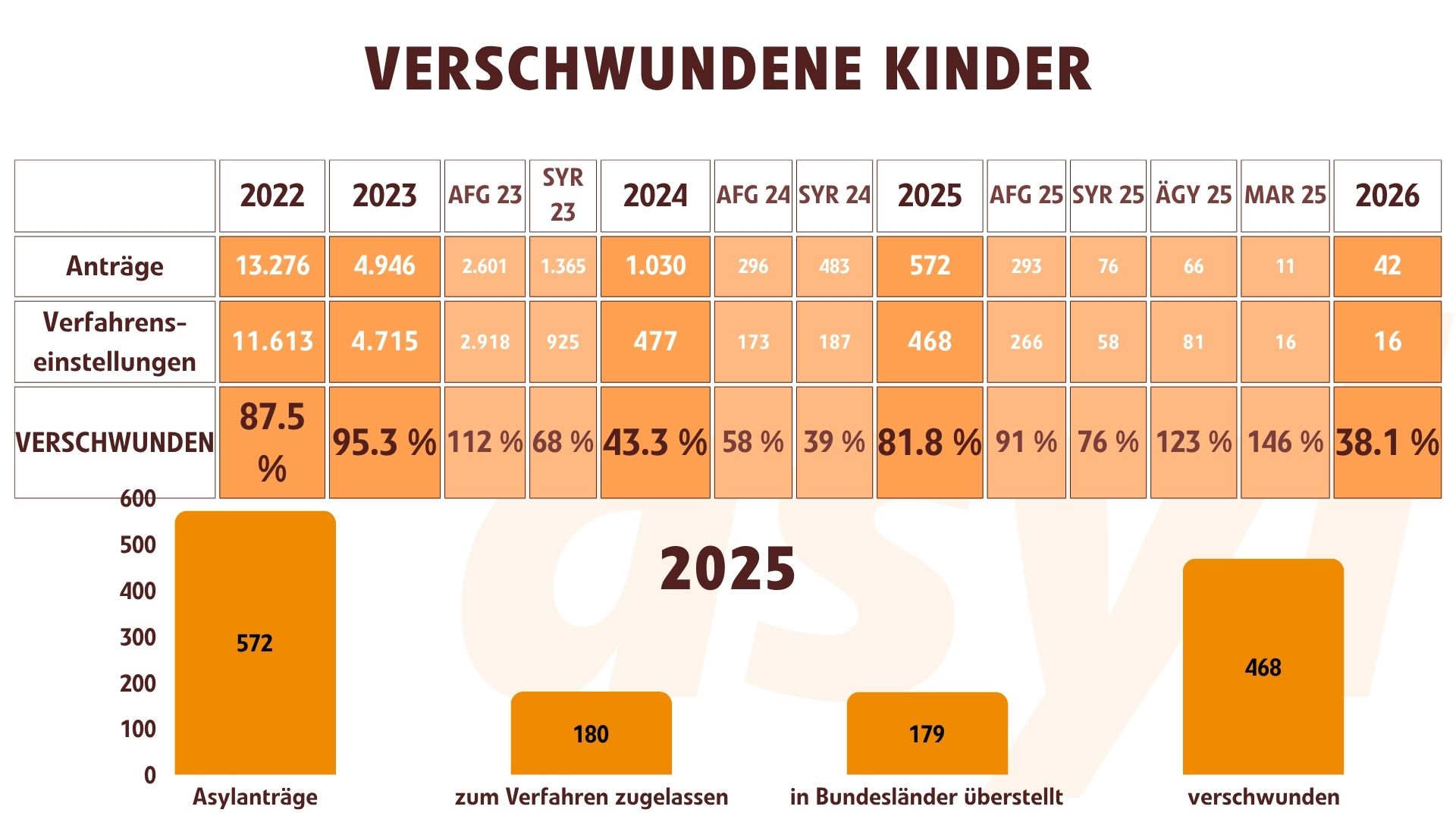 Verschwundene Kinder (Bis 2026 Q1)