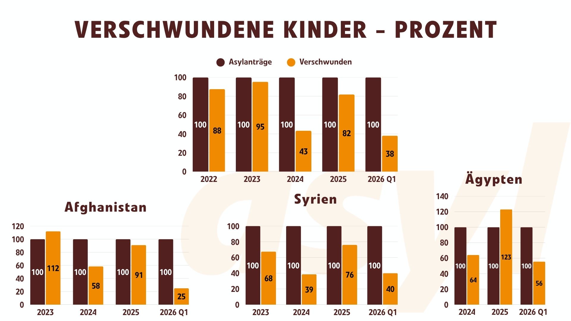 Verschwundene Kinder (und Asylanträge) ausgewählte Herkunftsländer bis 2026 Q1