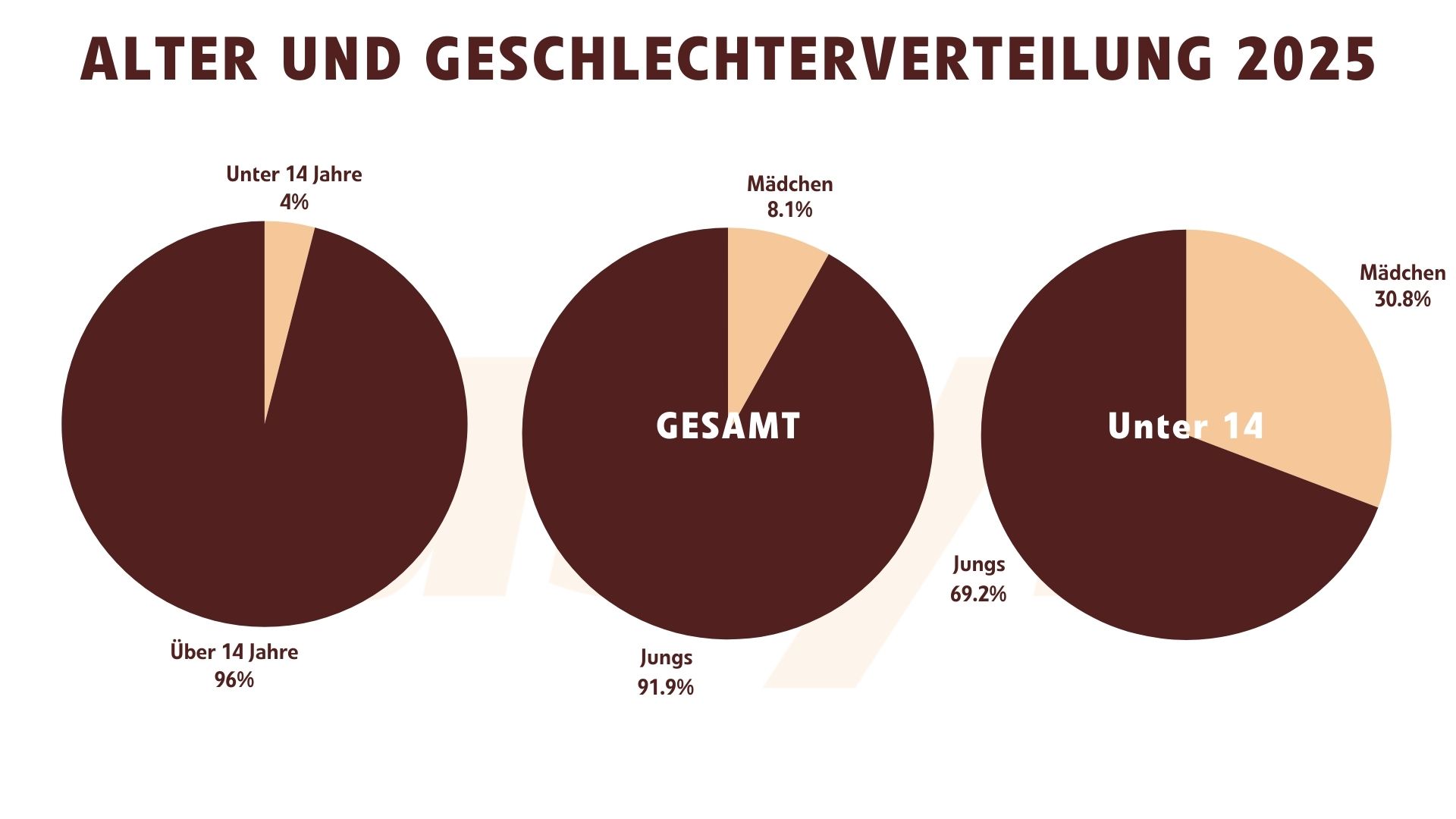 Alter und Geschlechterverteilung Fluchtwaisen (Oktober 2025)