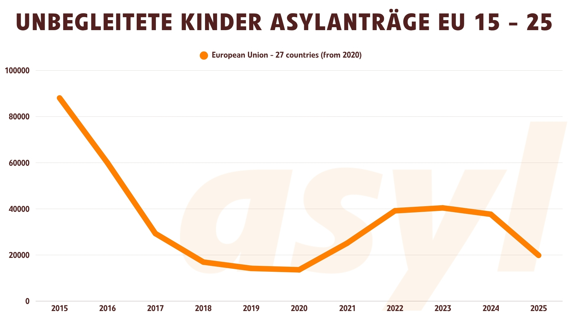 unbegleitete Kinder Asylanträge EU bis 2025