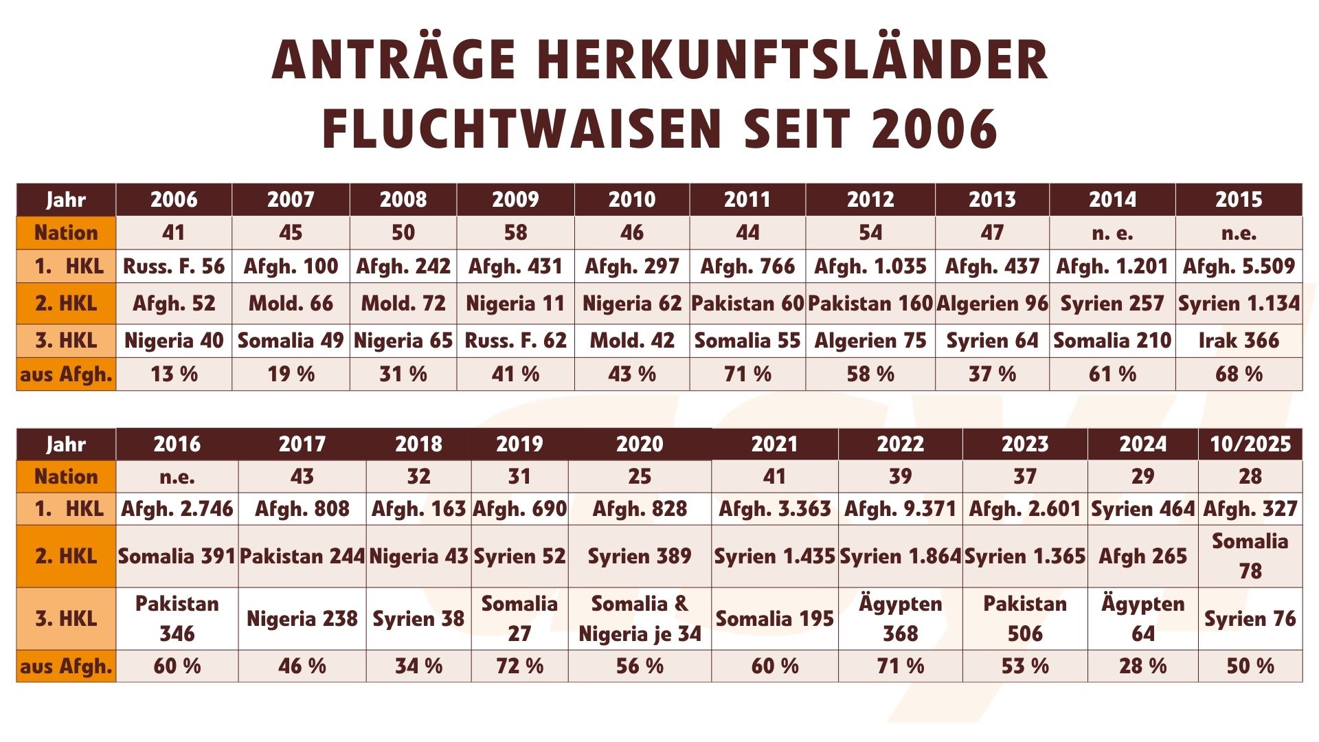 Anträge Herkunftsländer Fluchtwaisen seit 2006 (Oktober 2025)