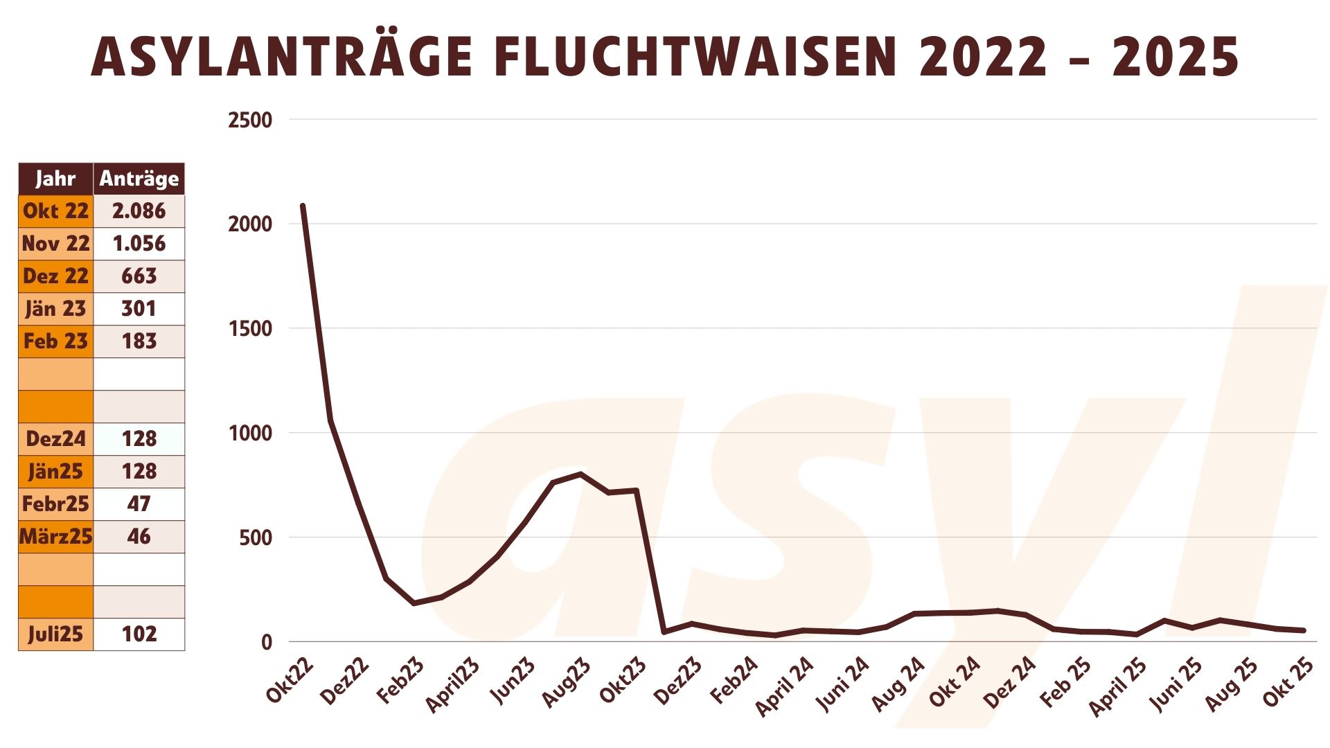Asylanträge Fluchtwaisen 2022-2025 (Oktober 2025)