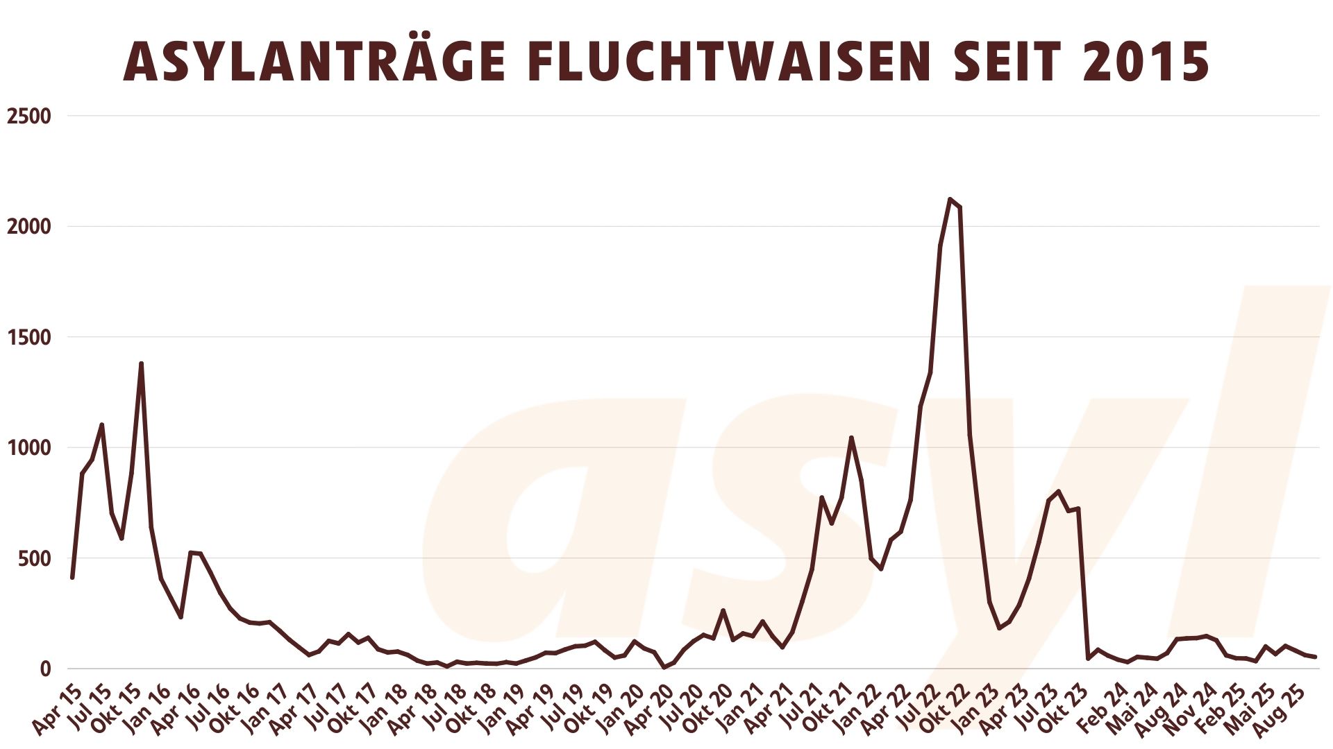 Asylanträge Fluchtwaisen seit 2015 (Oktober 2025)
