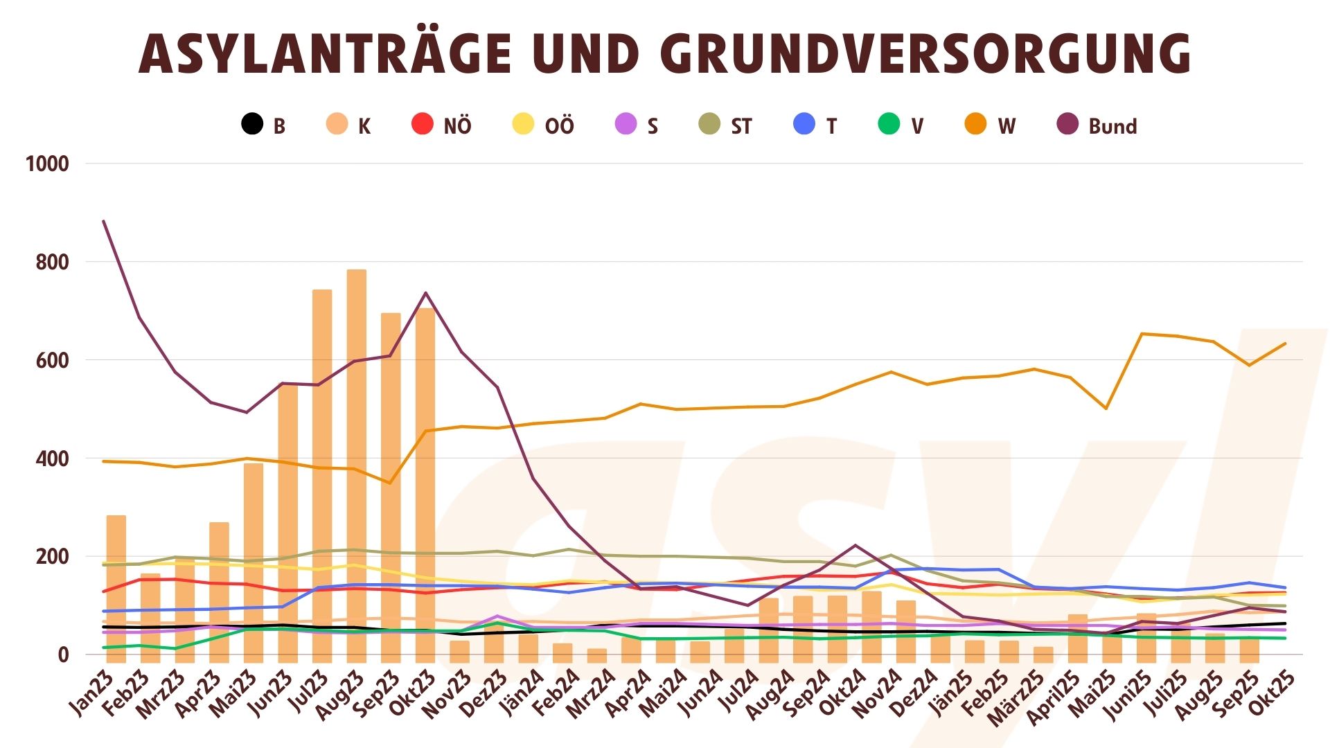 Asylanträge und Grundversorgung Fluchtwaisen November 2025