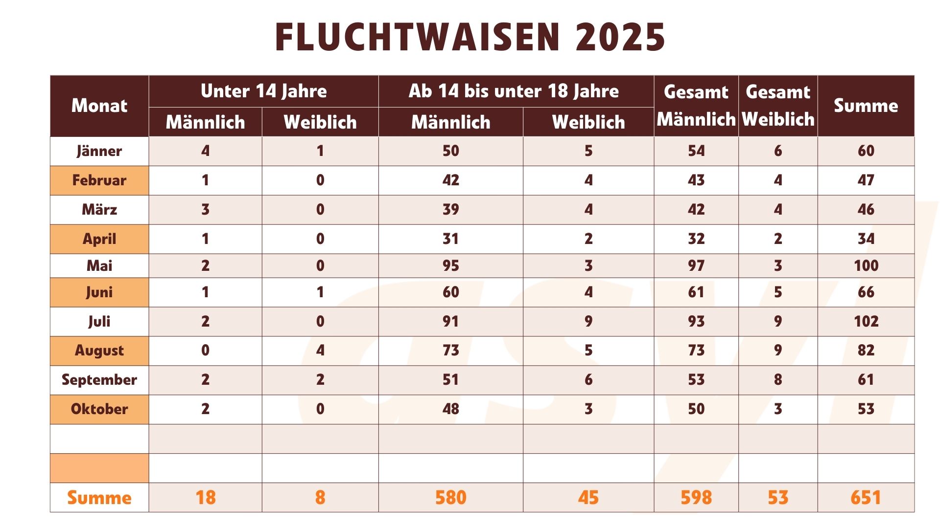 Fluchtwaisen (Oktober 2025)