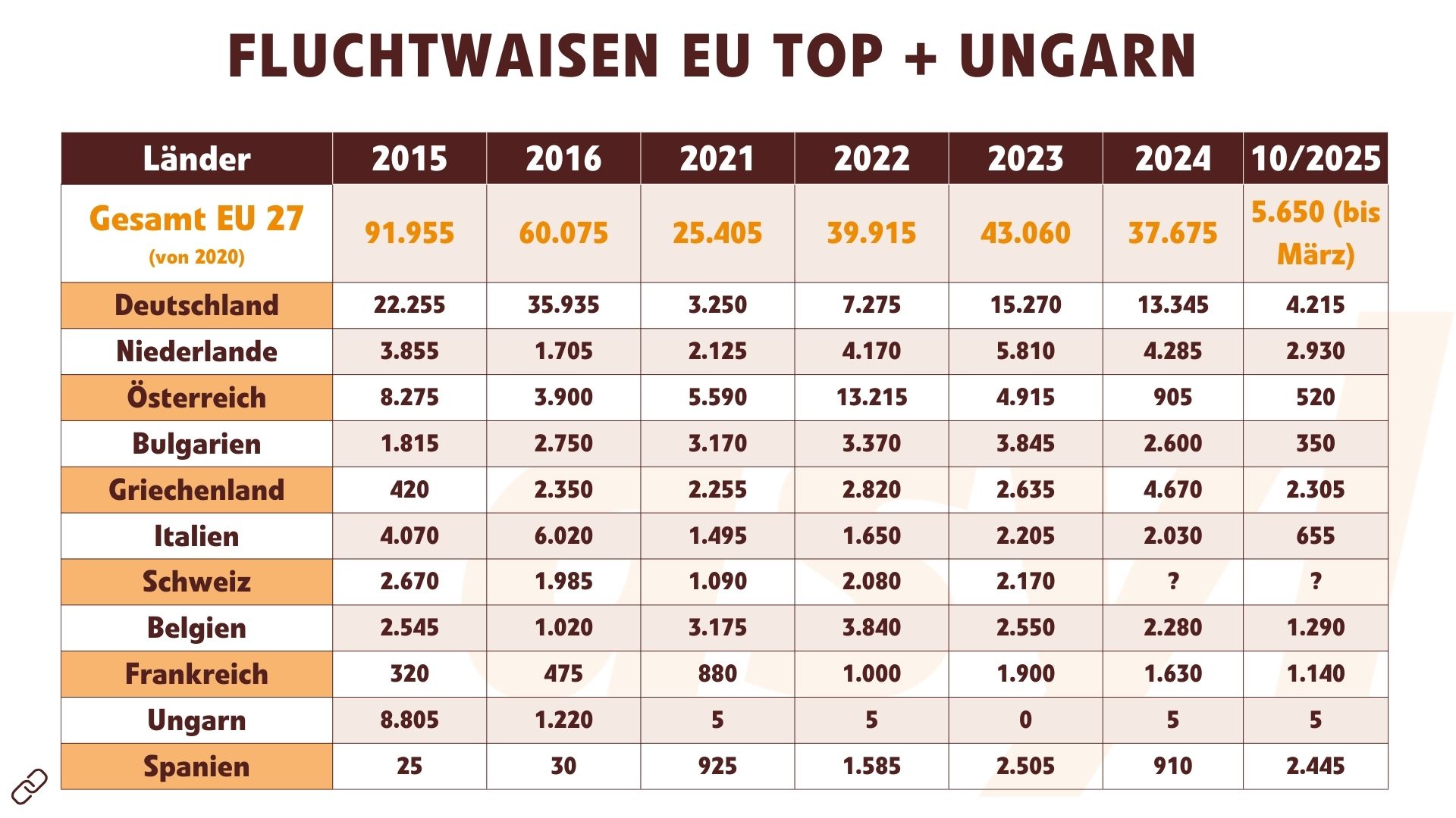 Fluchtwaisen Top EU + Ungarn (Oktober 2025)