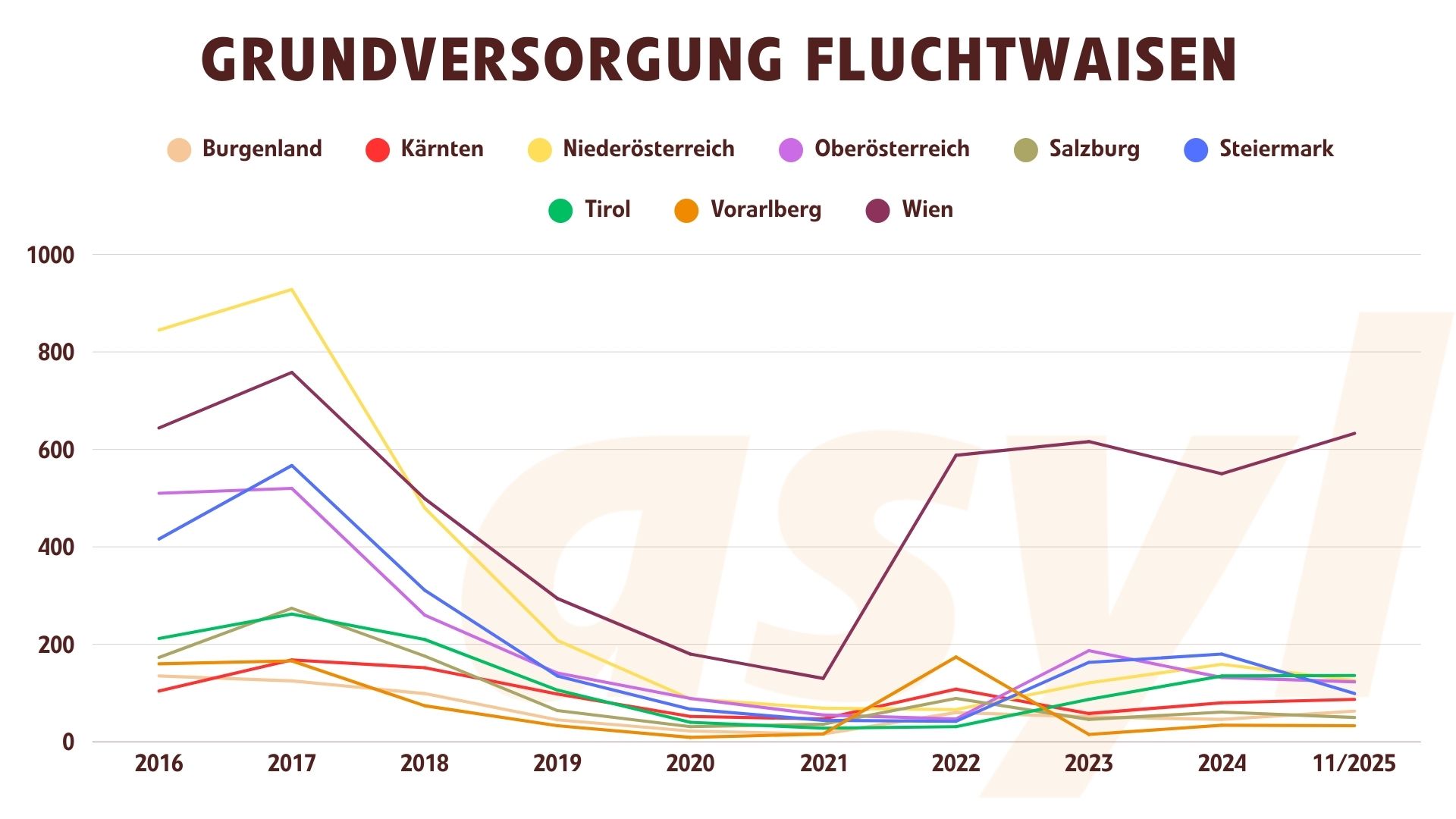 Grundversorgung Fluchtwaisen November 2025
