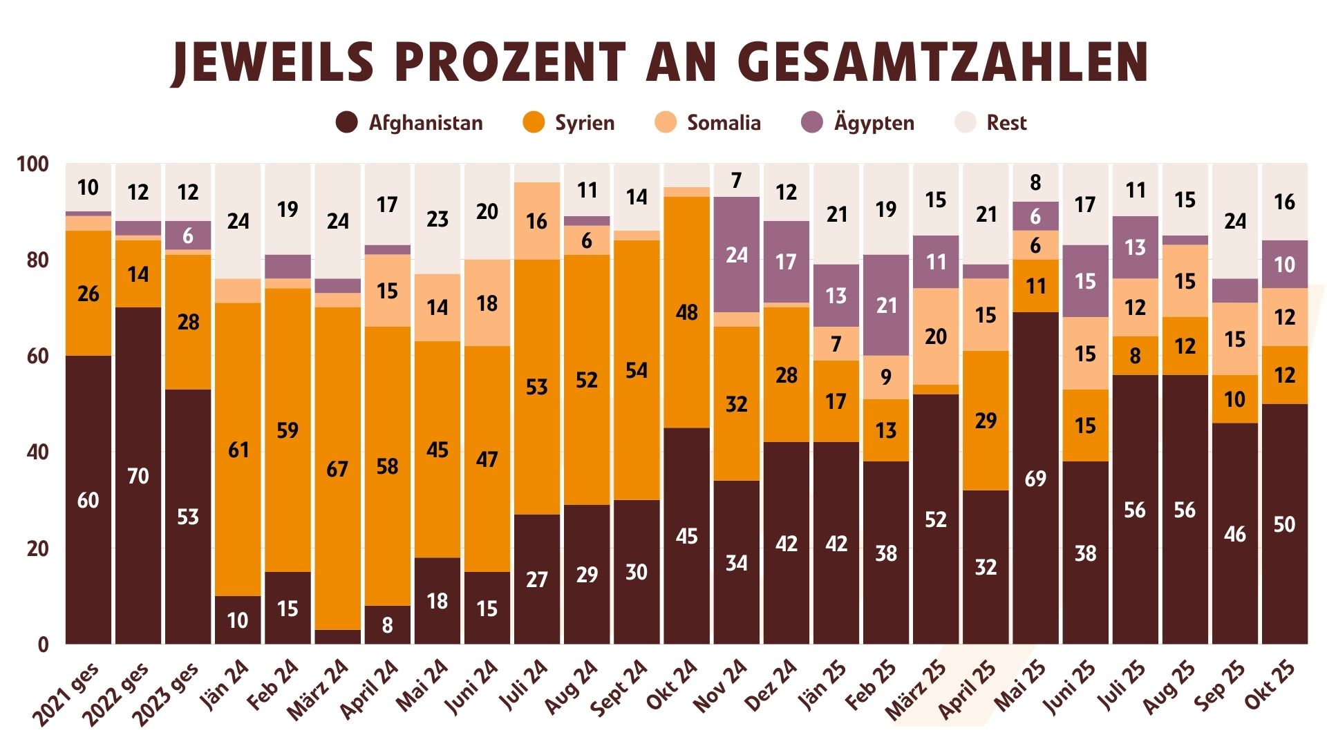 Jeweils Prozent an Gesamtzahl Herkunftsländer (Oktober 2025)