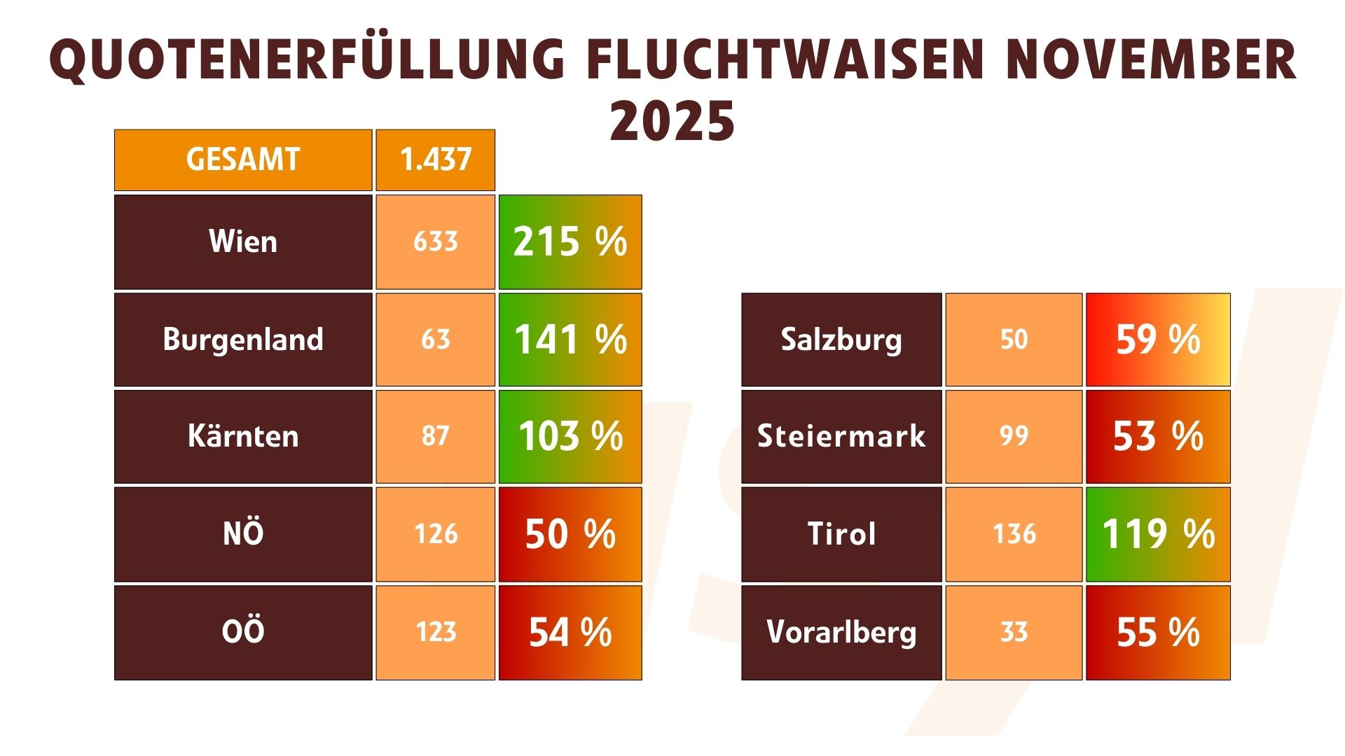 Quotenerfüllung Fluchtwaisen November 2025
