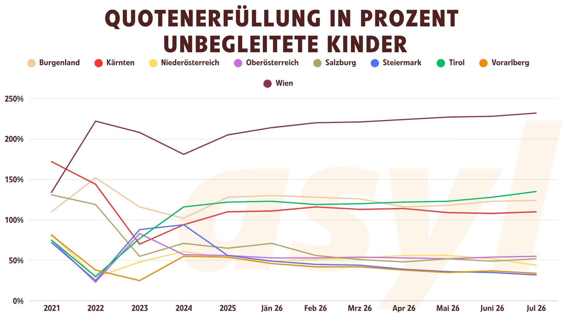 Quotenerfüllung der Bundesländer im Verlauf seit 2021