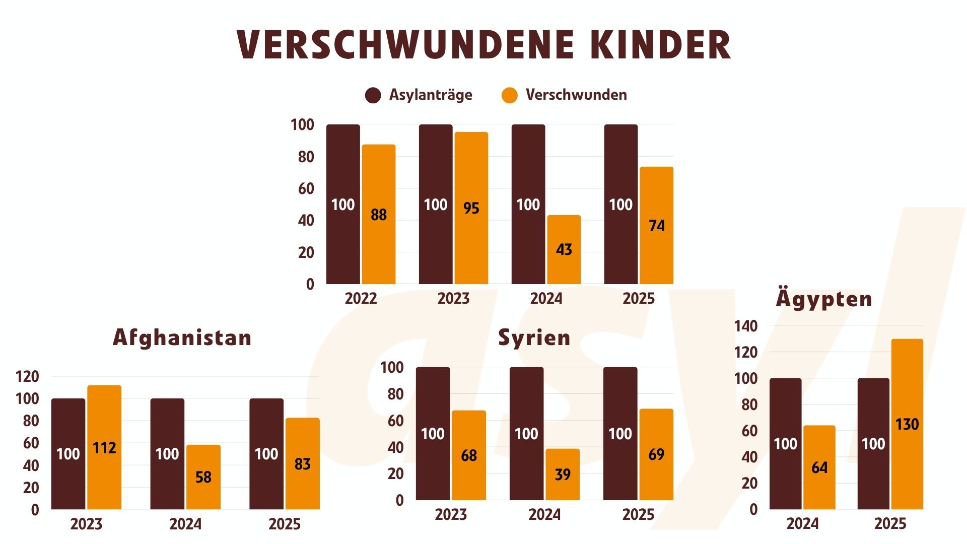 Verschwundene Kinder (und Asylanträge) bis 2025