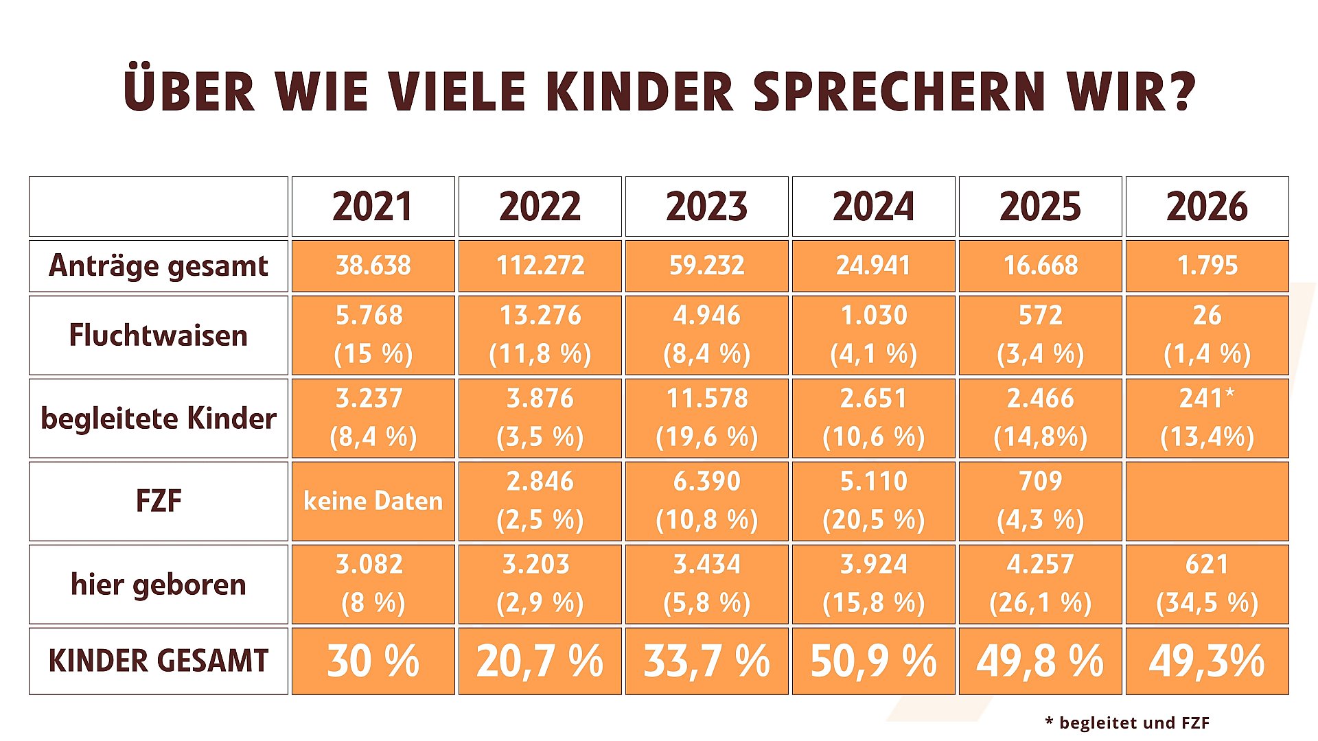 Über Wie Viele Kinder Sprechen Wir? Stand Februar 2026