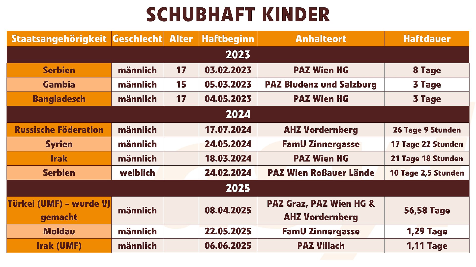 Kinder in Schubhaft 2023 bis 2025