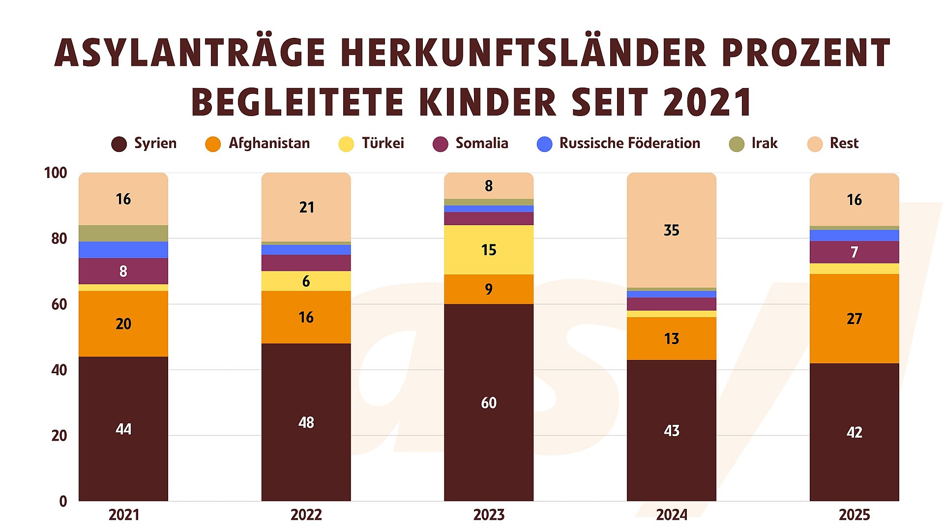 Herkunftsländer von begleiteten Kindern 2021-2025 in Prozent