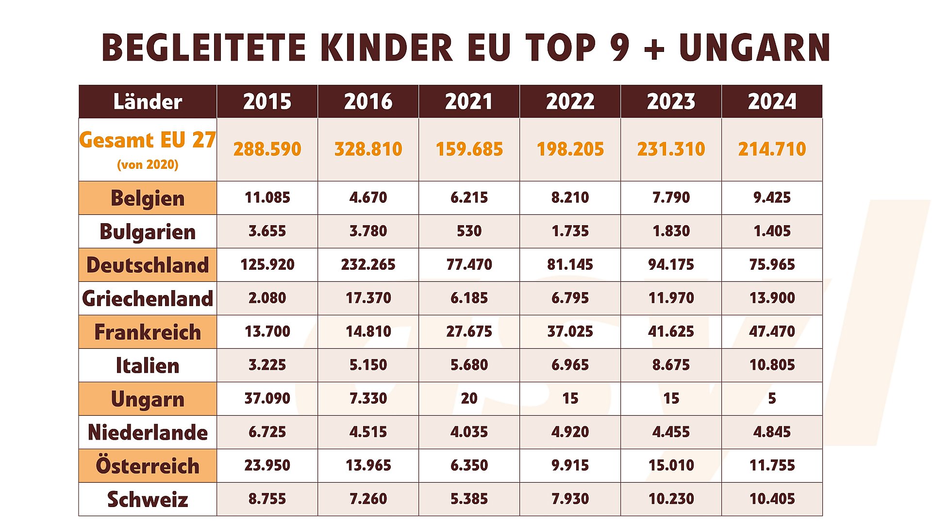 Asylanträge von begleiteten Kinder in Europa von ausgwählten Ländern in absoluten Zahlen 2015-2024