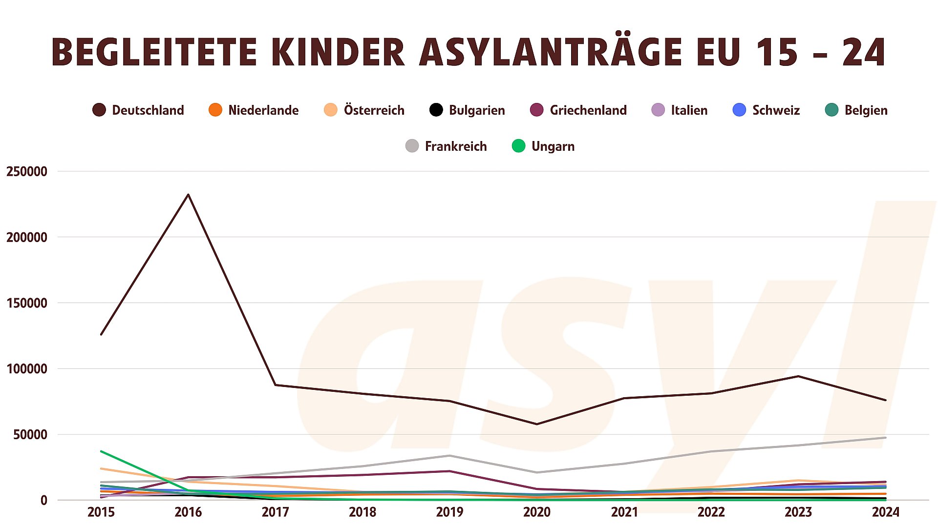 Asylanträge in Europa 2015-2024 in ausgewählten Ländern