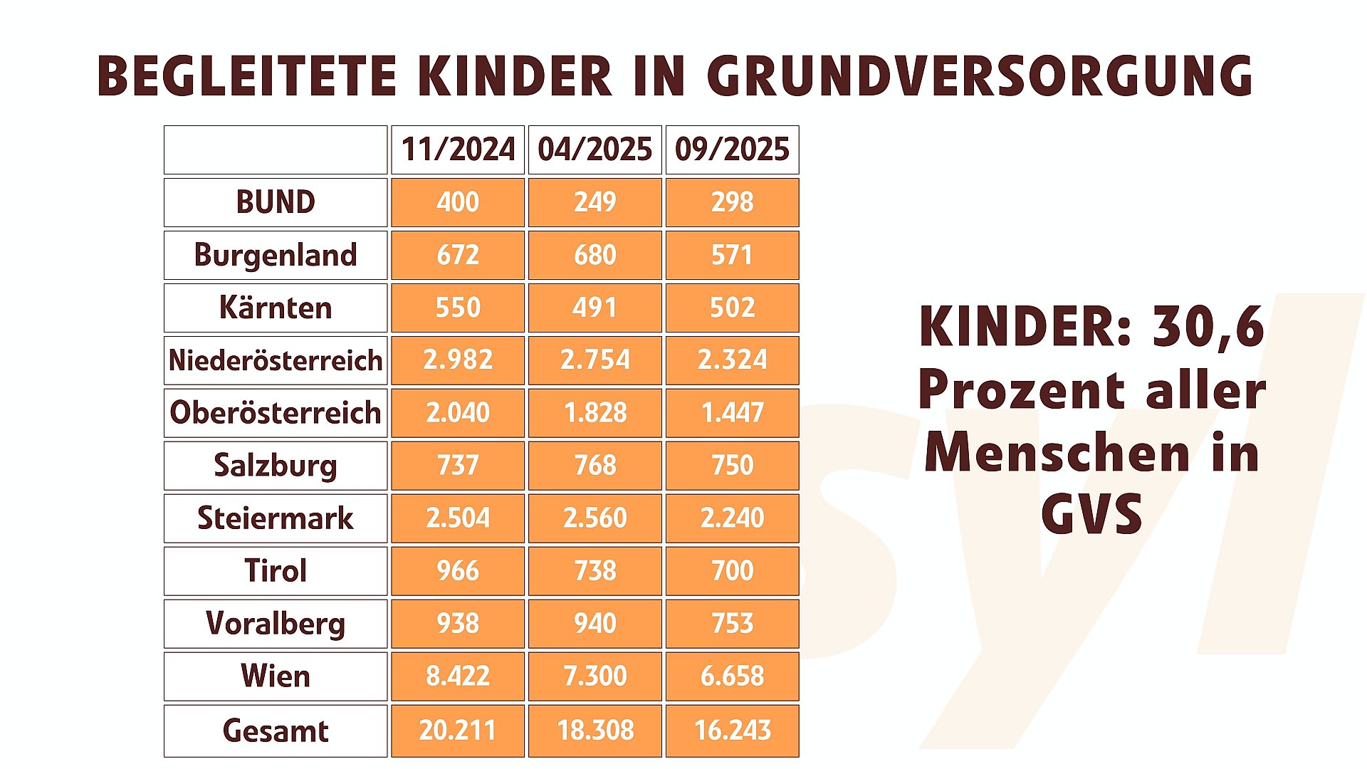 Begleitete Kinder In Grundversorgung bis September 2025