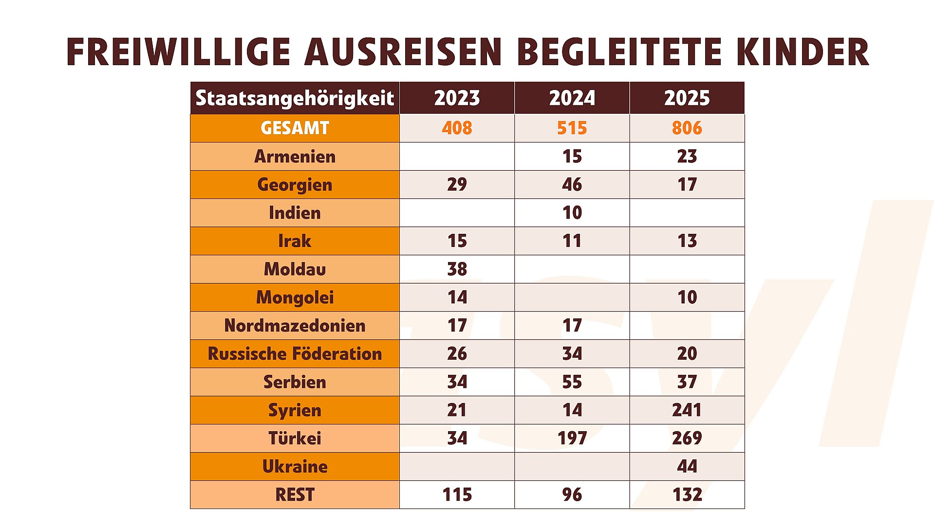 Freiwillige Ausreisen von begleiteten Kindern 2023 bis 2025