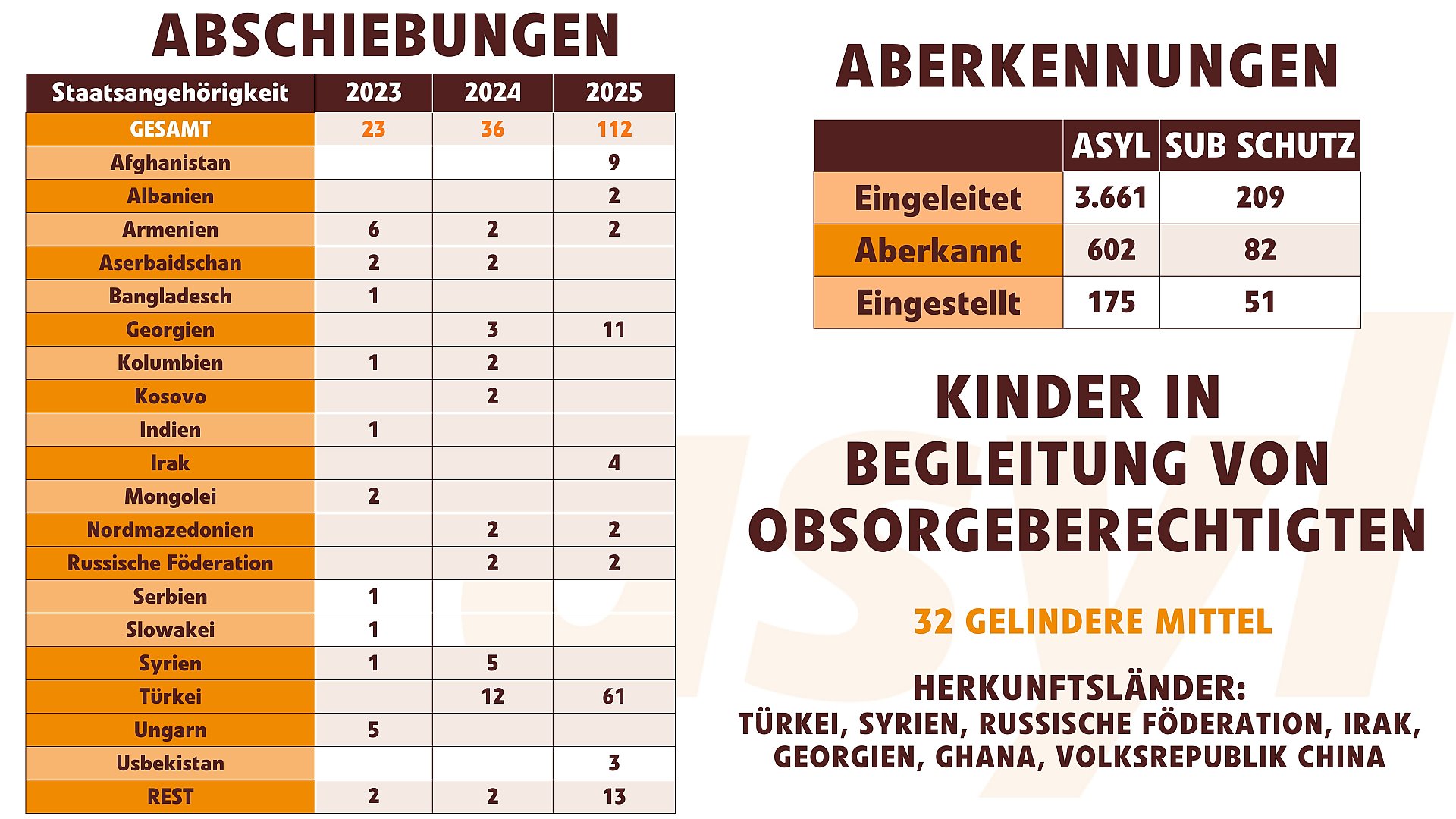 Abschiebungen und Aberkennungen von begleiteten Kindern bis 2025