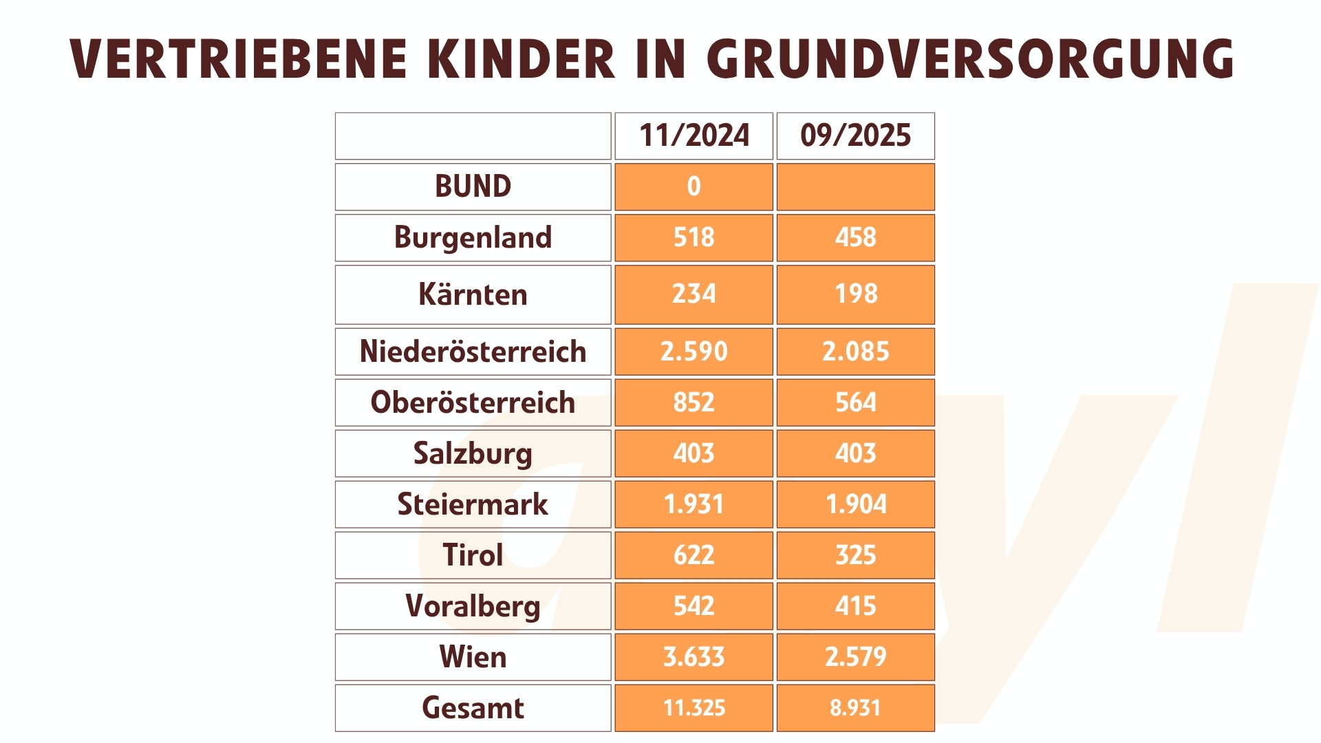 Vertriebene Kinder in Grundversorgung 2024 und 2025