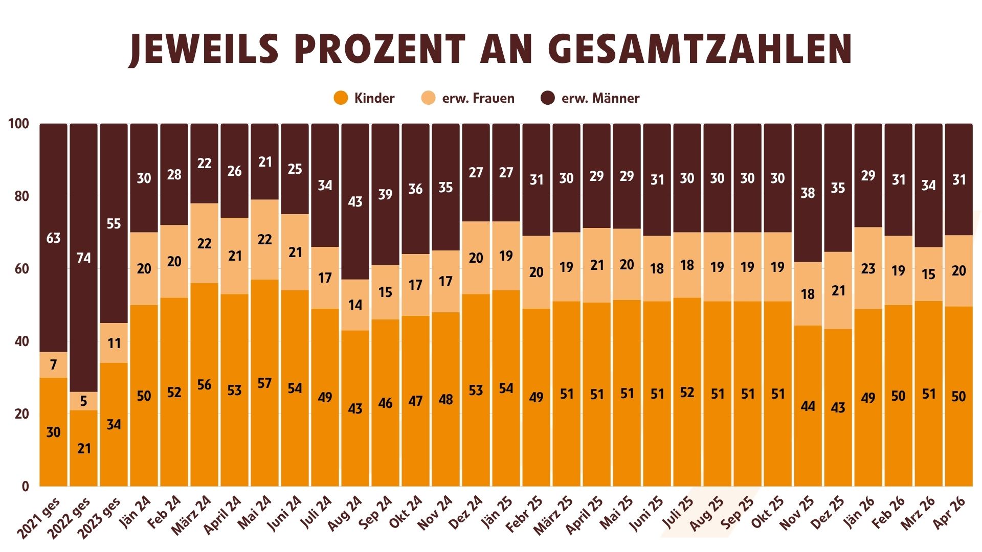 Asylantragsarten bis April 2026, jeweils Prozent der Gesamtzahlen