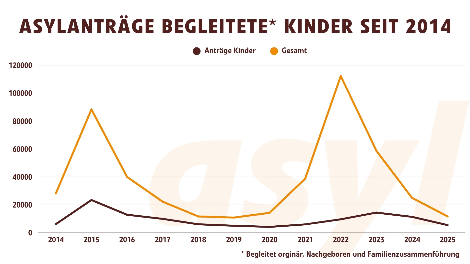 Asylanträge Begleitete* Kinder (Seit 2014)