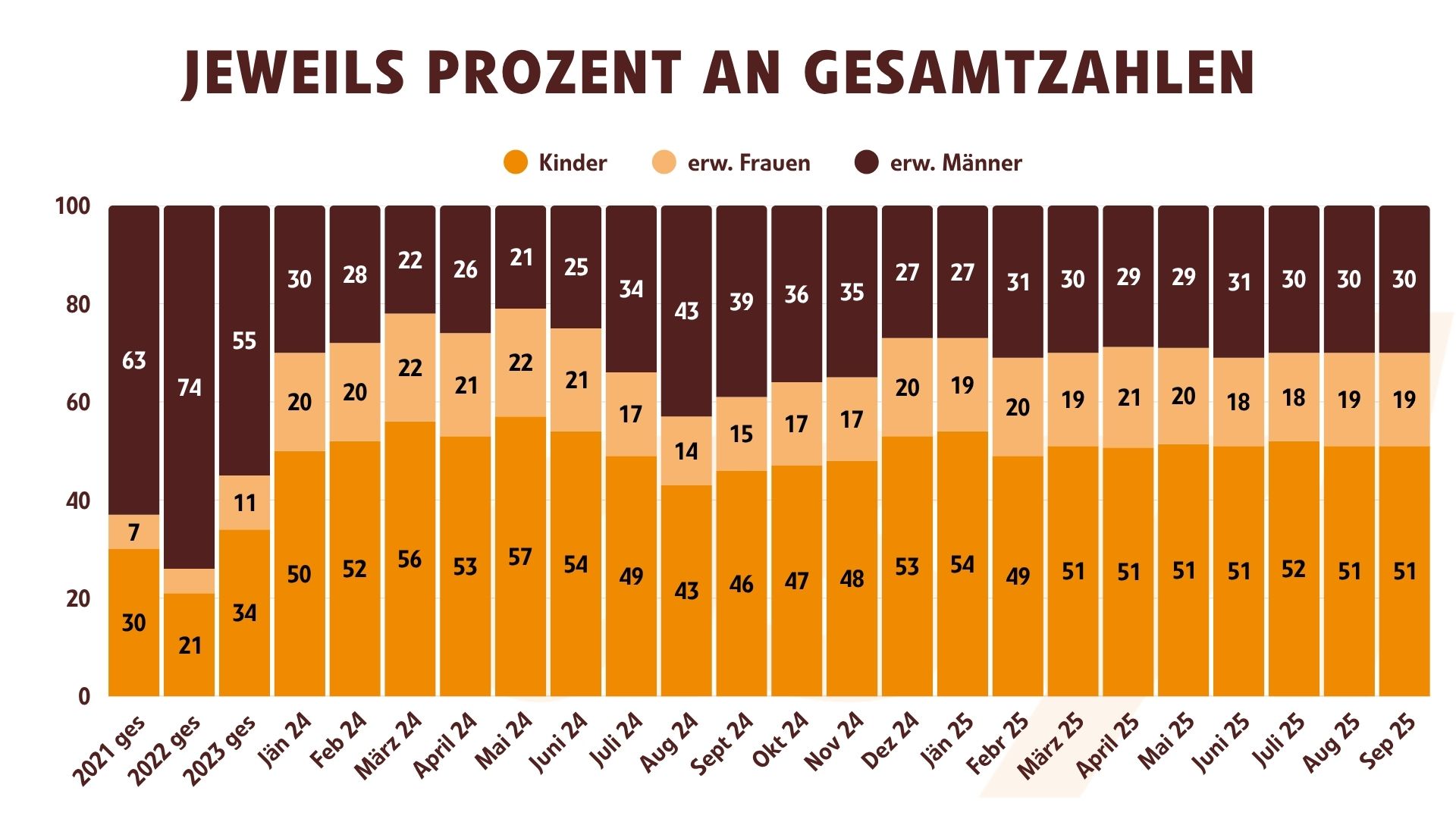 Jeweils Prozent an Gesamtzahlen (09.2025)
