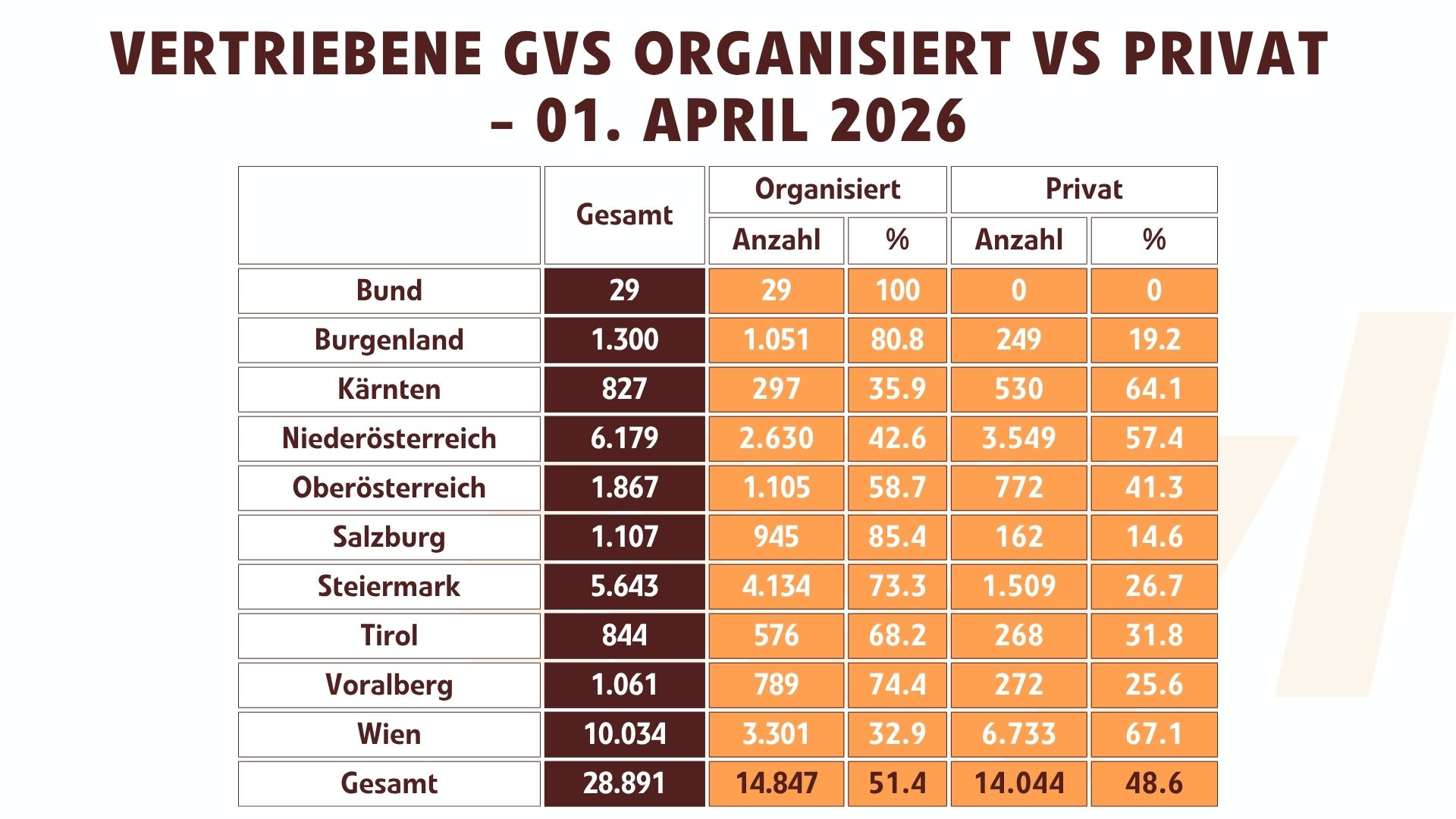 Vertriebene in GVS - Organisiert vs Privat Stand April 2026