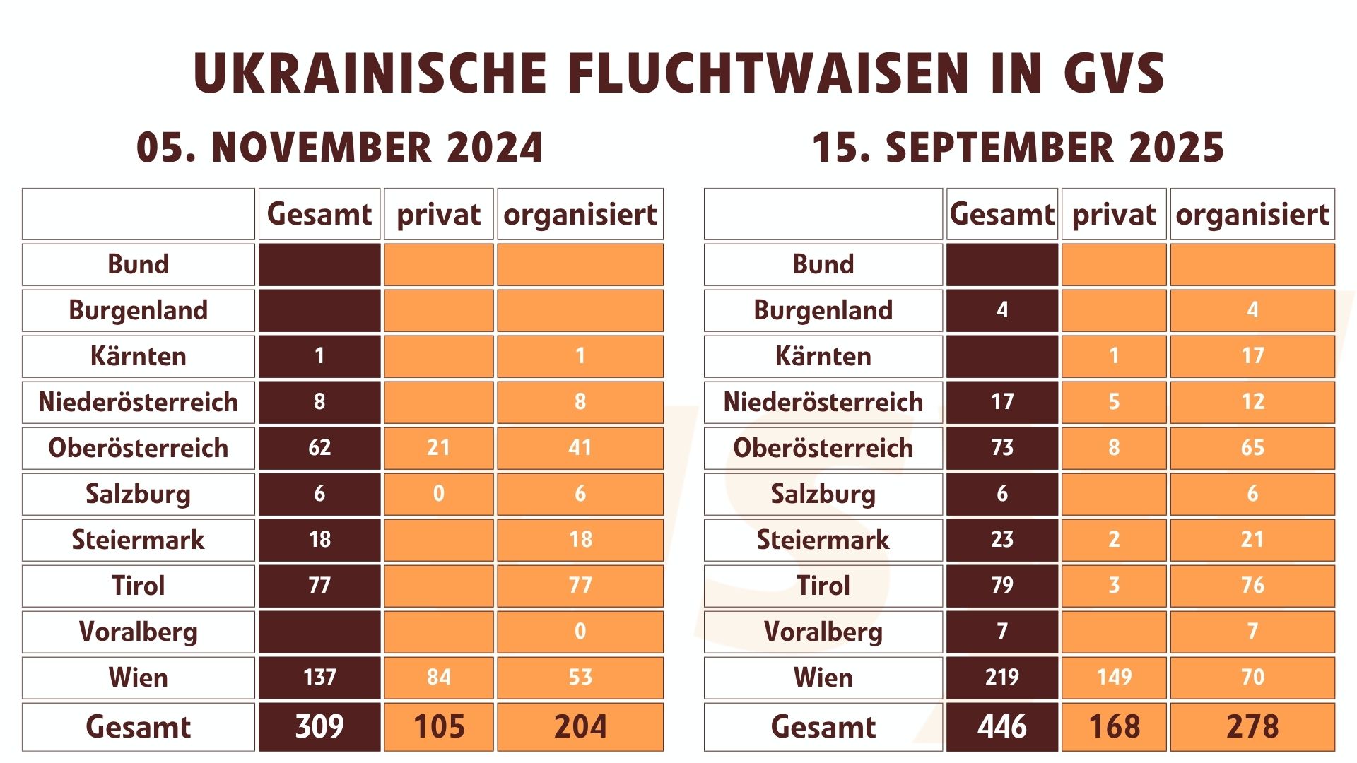 Ukrainische Fluchtwaisen in Grundversorgung 2024 und 2025