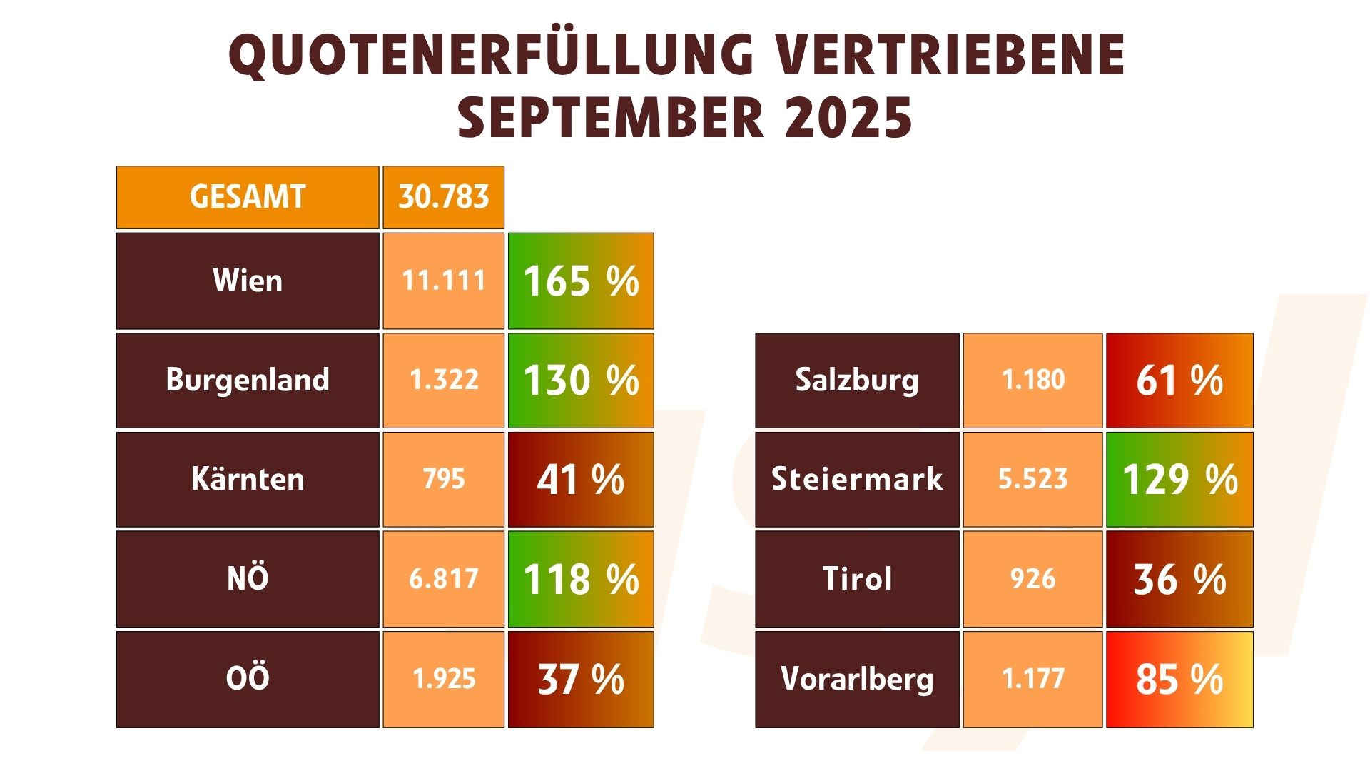 Quotenerfüllung Vertriebene (09.2025)